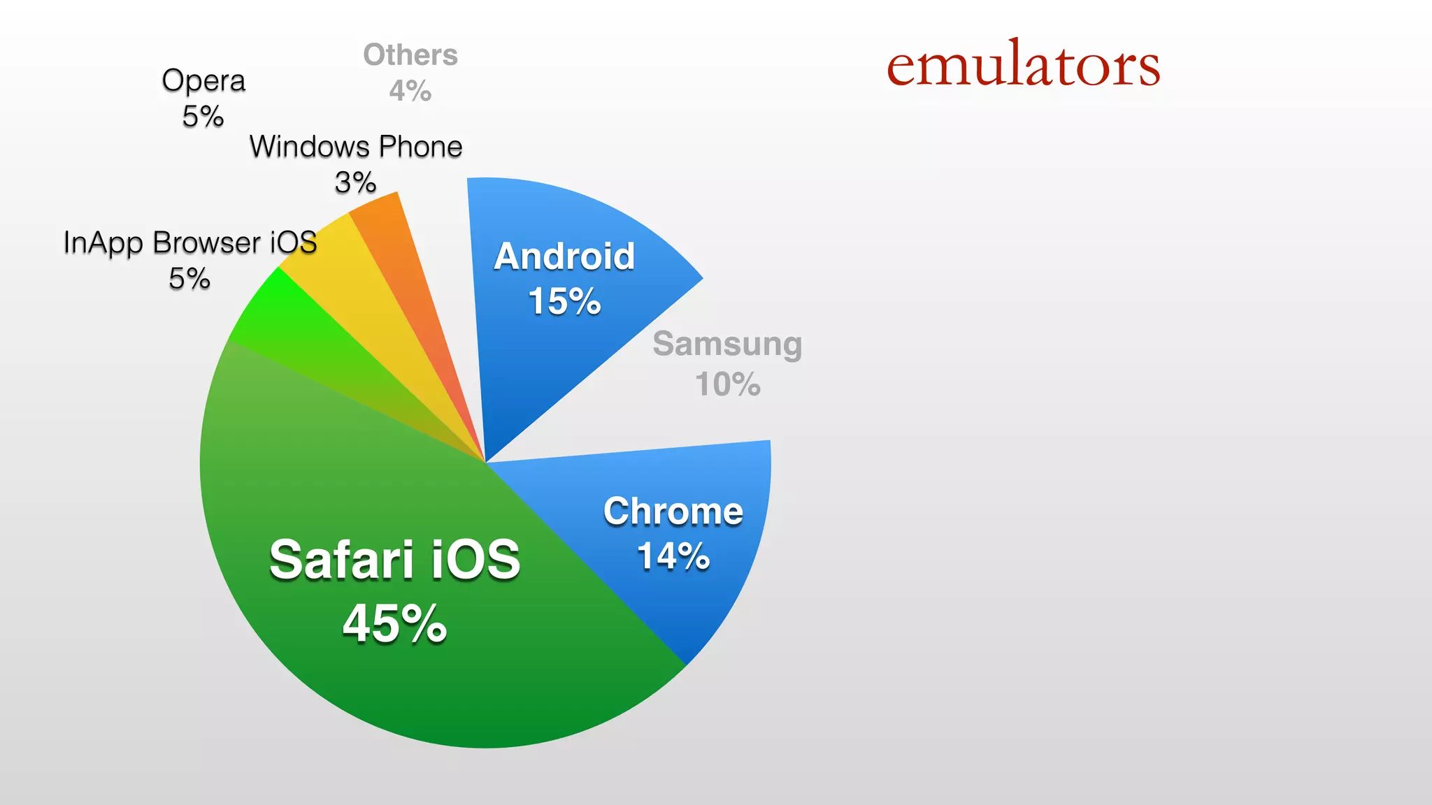 emulators 
Samsung 
10% 
Android 
15% 
Others 
4% 
Windows Phone 
3% 
Opera 
5% 
InApp Browser iOS 
5% 
Safari iOS 
45% 
Chrome 
14% 
 