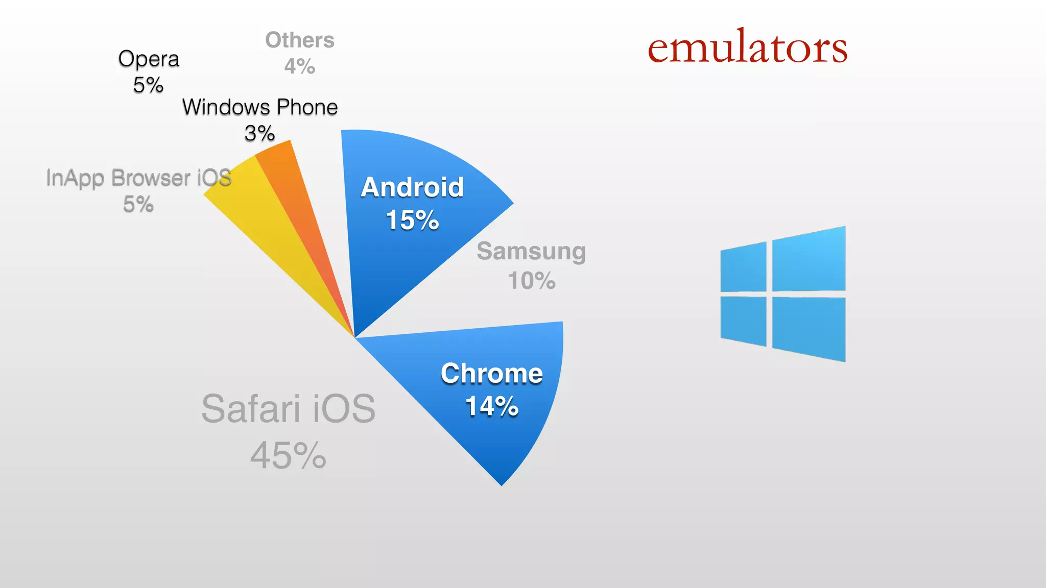 emulators 
Samsung 
10% 
Android 
15% 
Others 
4% 
Windows Phone 
3% 
Opera 
5% 
InApp Browser iOS 
5% 
Safari iOS 
45% 
Chrome 
14% 
 