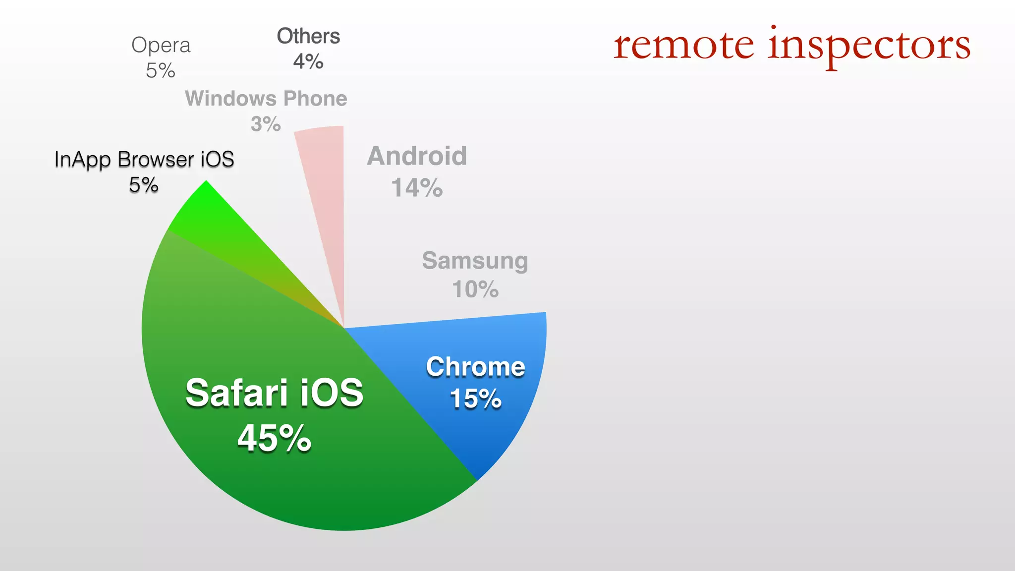remote inspectors 
Android 
14% 
Samsung 
10% 
Others 
4% 
Windows Phone 
3% 
Opera 
5% 
InApp Browser iOS 
5% 
Safari iOS 
45% 
Chrome 
15% 
 