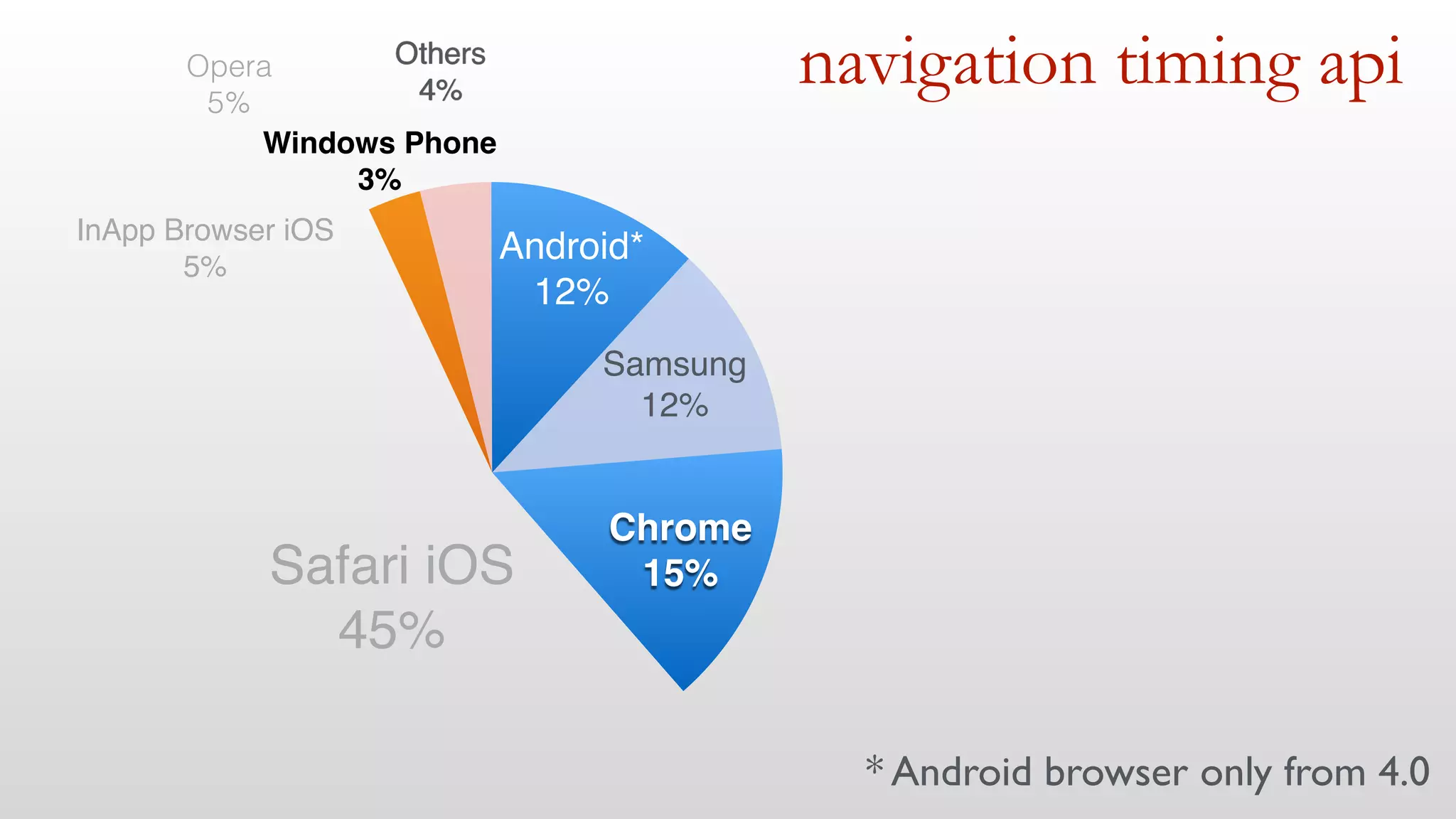 navigation timing api 
Android* 
12% 
Samsung 
12% 
Others 
4% 
Windows Phone 
3% 
Opera 
5% 
InApp Browser iOS 
5% 
Safari iOS 
45% 
Chrome 
15% 
* Android browser only from 4.0 
 