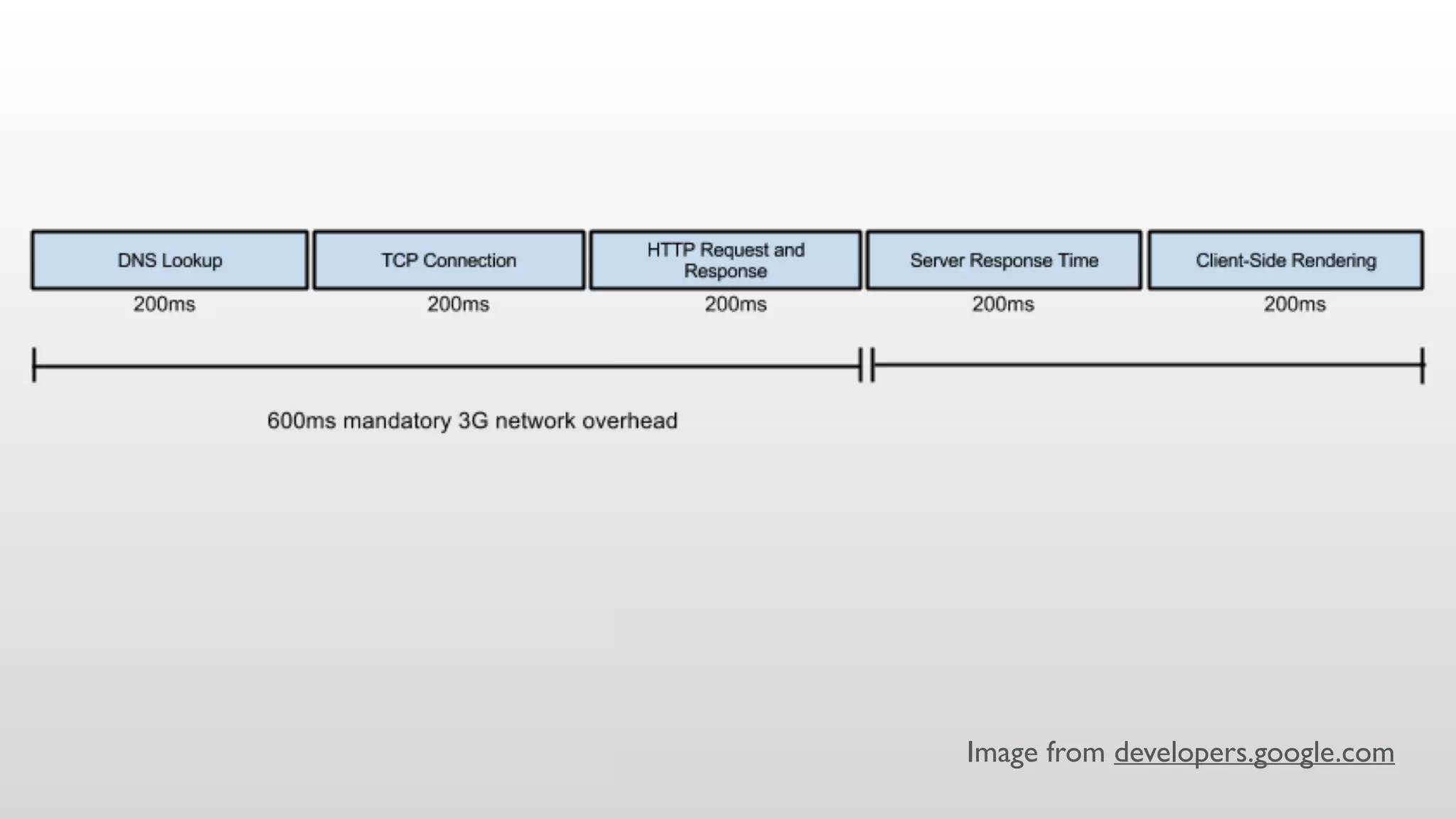 Image from developers.google.com 
 