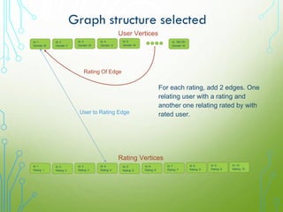 Graph structure selected
Id: 1
Gender: M
User Vertices
Id: 2
Gender: F
Id: 3
Gender: M
Id: 4
Gender: U
Id: 5
Gender: M
Id:...