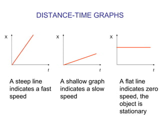 DISTANCE-TIME GRAPHS X t X t X t A steep line indicates a fast speed A shallow graph indicates a slow speed A flat line   indicates zero   speed, the   object is    stationary 