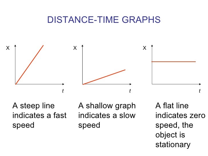 Velocity Graphs