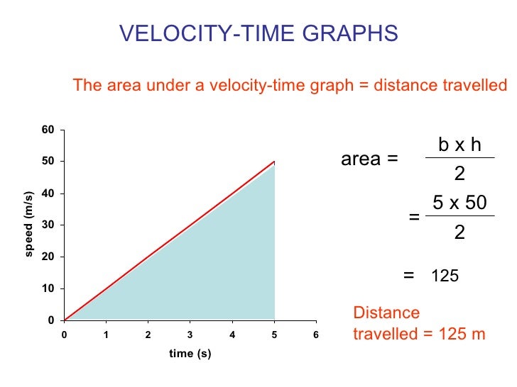 of velocity and symbol unit Velocity Graphs