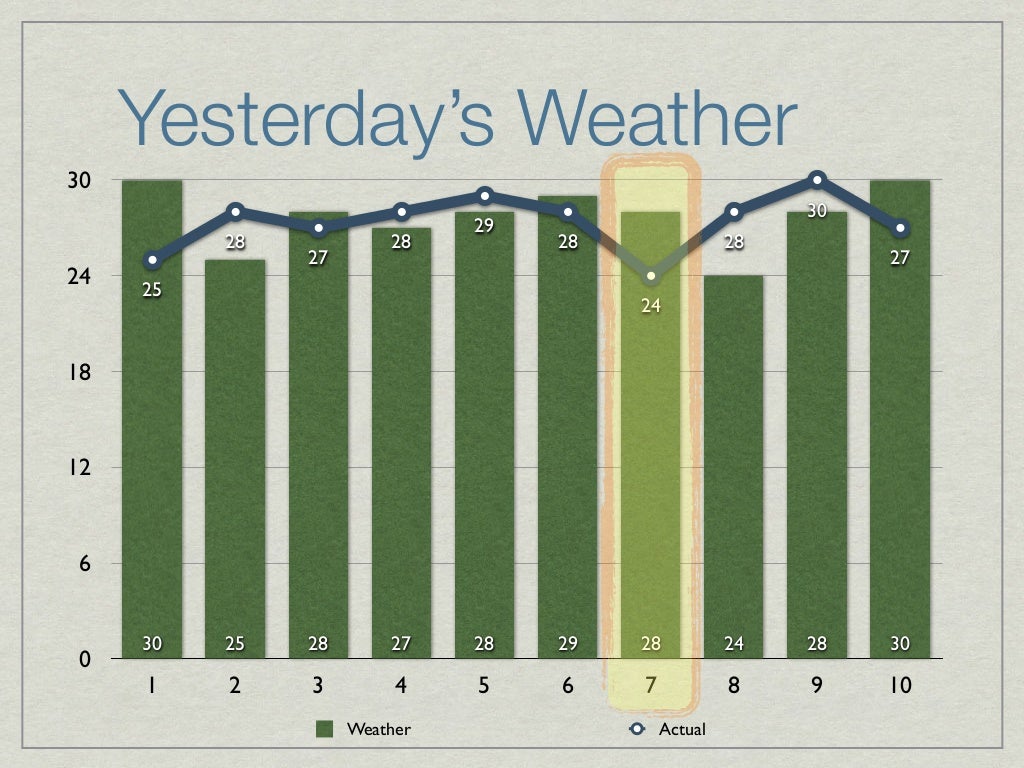 Yesterday’s Weather 0 6 12