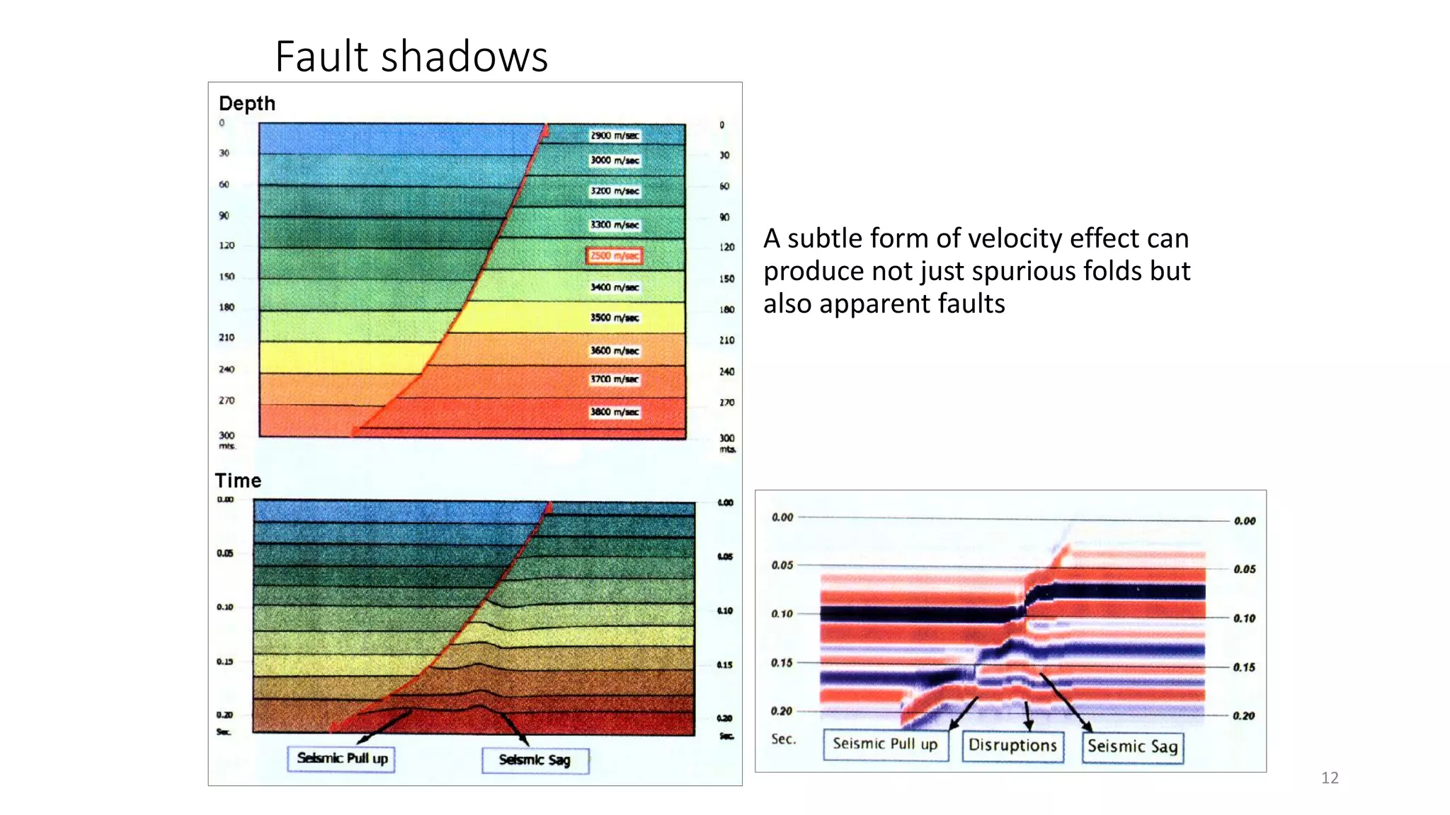 Fault shadows
A subtle form of velocity effect can
produce not just spurious folds but
also apparent faults
12
 