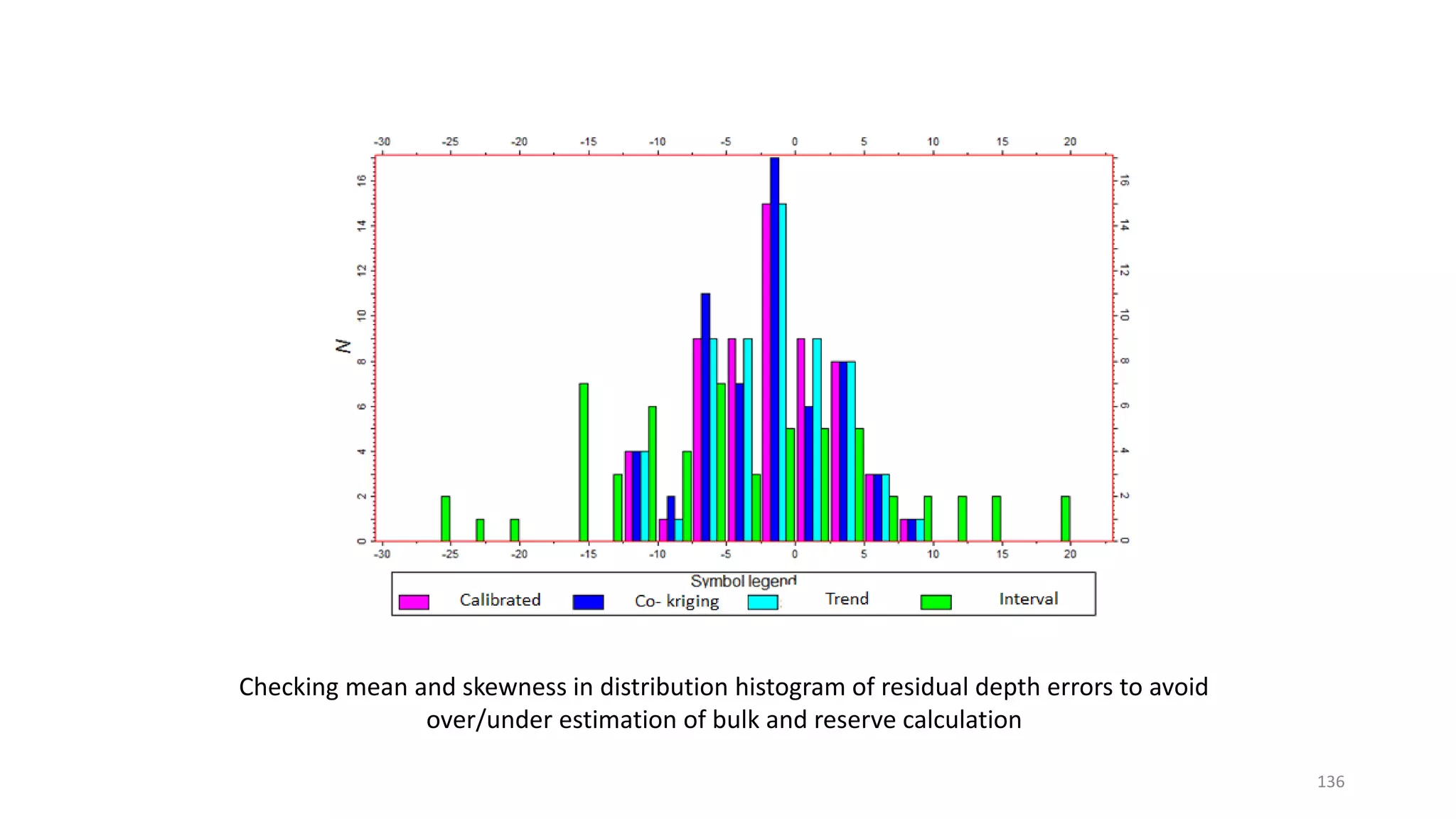 Checking mean and skewness in distribution histogram of residual depth errors to avoid
over/under estimation of bulk and reserve calculation
136
 