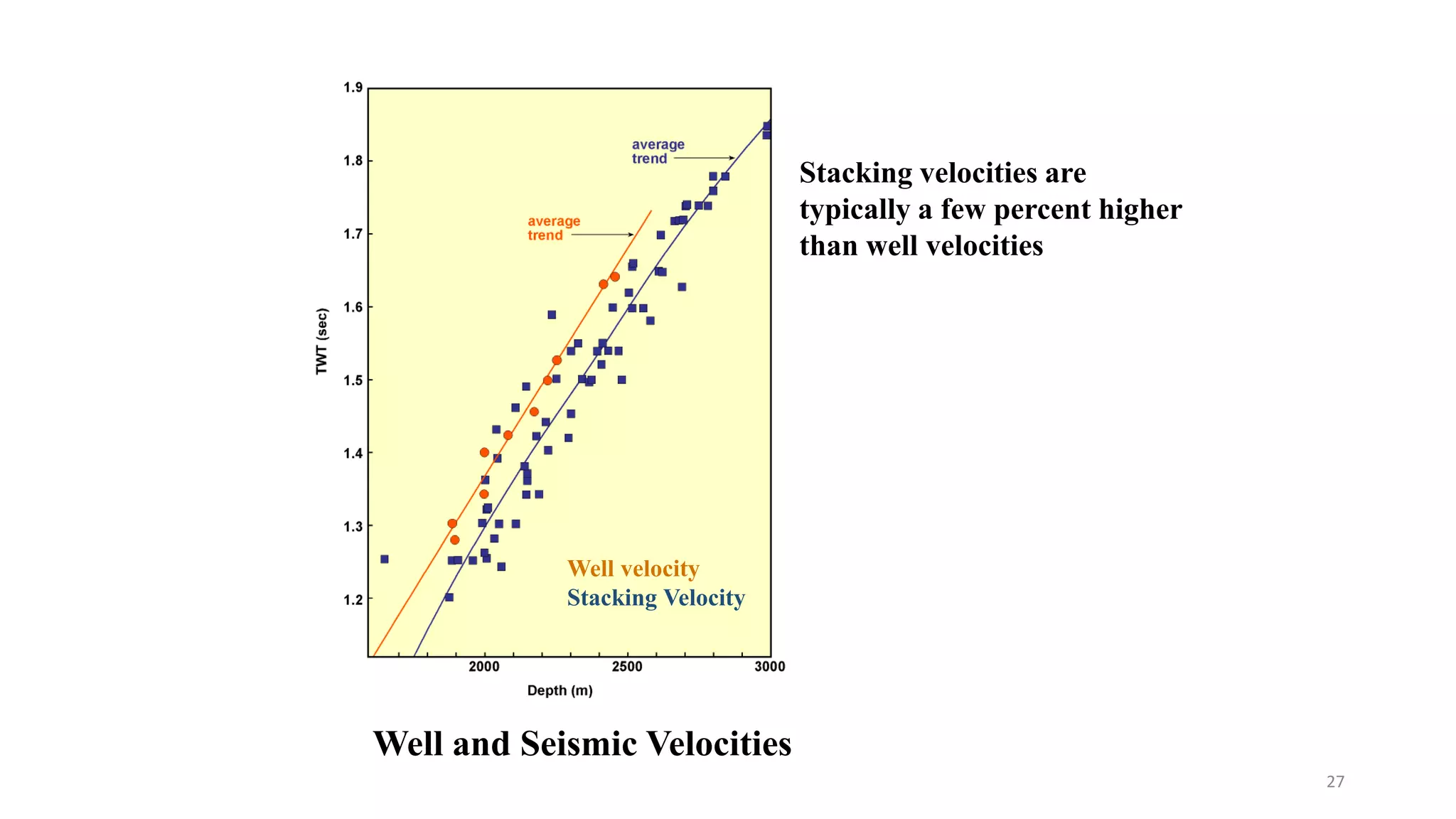 Well and Seismic Velocities
Stacking velocities are
typically a few percent higher
than well velocities
Well velocity
Stacking Velocity
27
 
