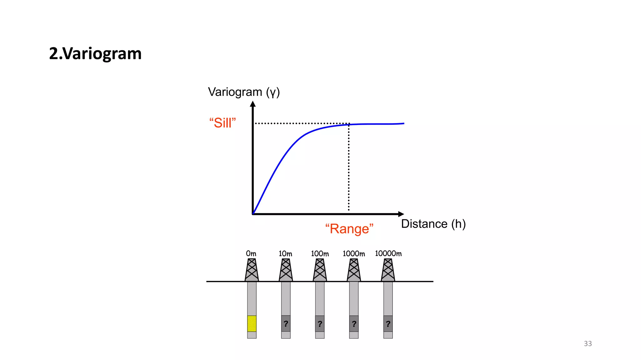 2.Variogram
Distance (h)
Variogram (γ)
“Sill”
“Range”
33
 