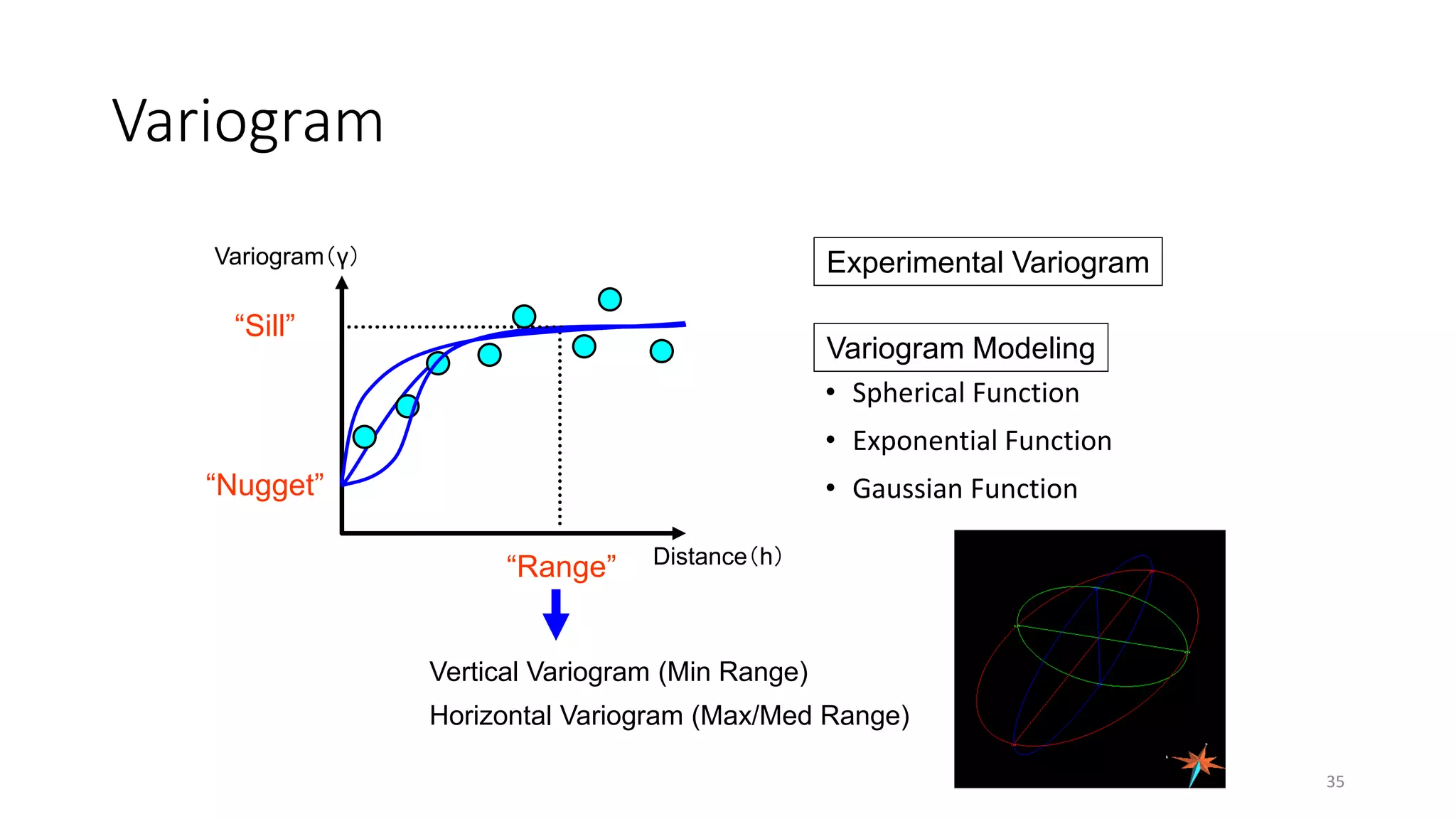 Variogram
• Spherical Function
• Exponential Function
• Gaussian Function
Distance（h）
Variogram（γ）
“Sill”
“Range”
“Nugget”
Experimental Variogram
Horizontal Variogram (Max/Med Range)
Vertical Variogram (Min Range)
Variogram Modeling
35
 