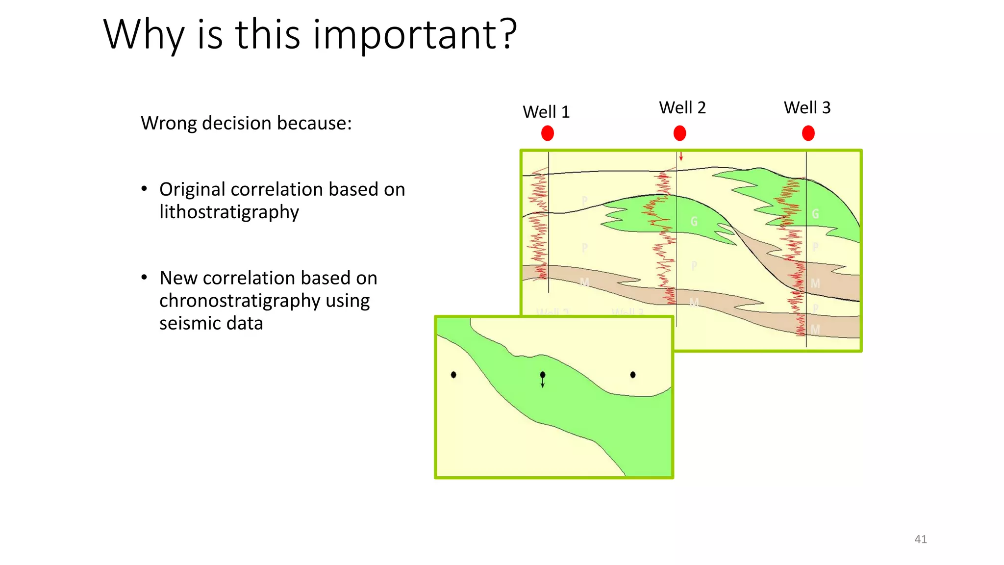 Why is this important?
Well 1 Well 2 Well 3
Wrong decision because:
• Original correlation based on
lithostratigraphy
• New correlation based on
chronostratigraphy using
seismic data
After Weber et al.,
1995
Grainstone distribution
41
 