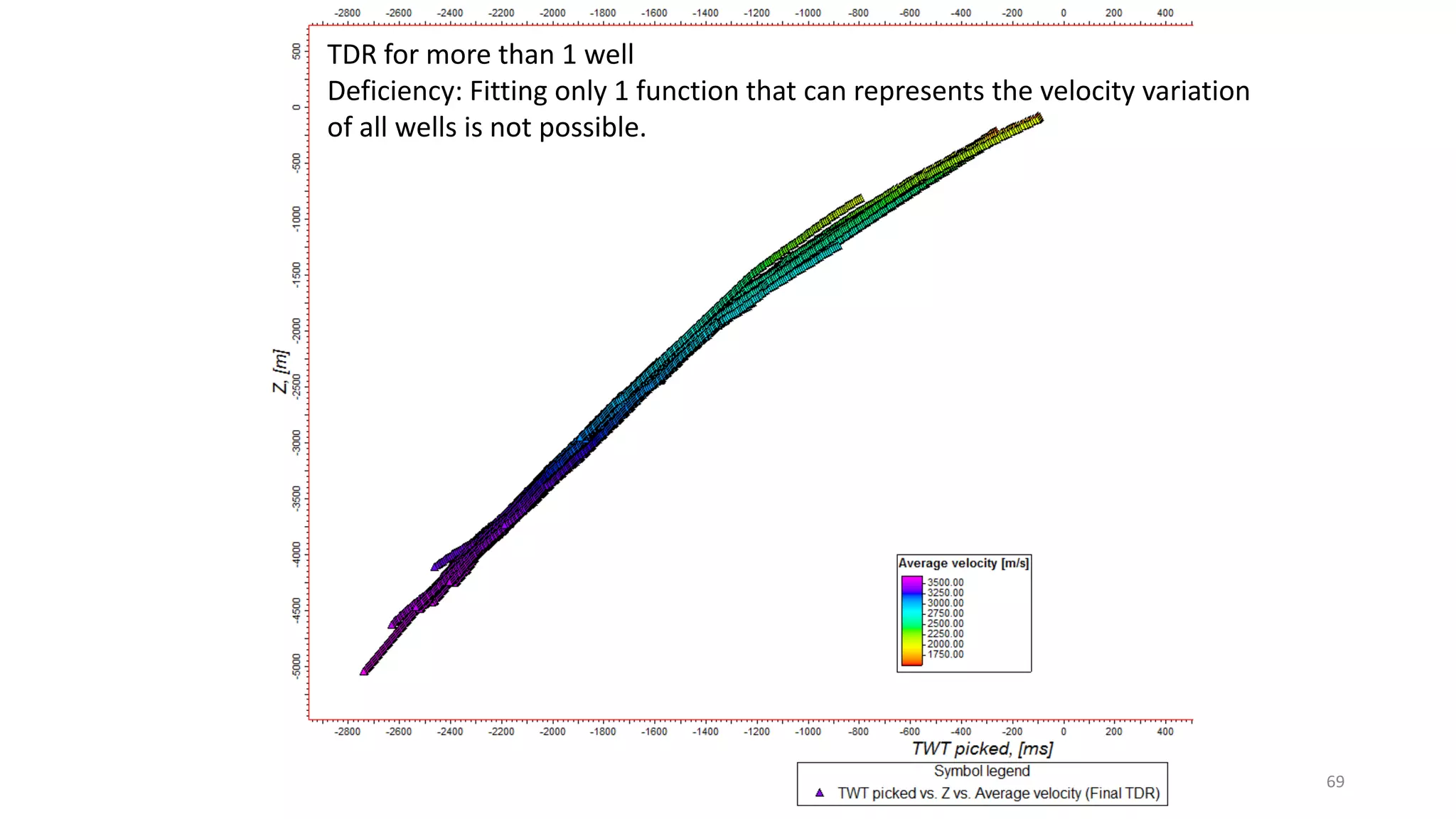 TDR for more than 1 well
Deficiency: Fitting only 1 function that can represents the velocity variation
of all wells is not possible.
69
 