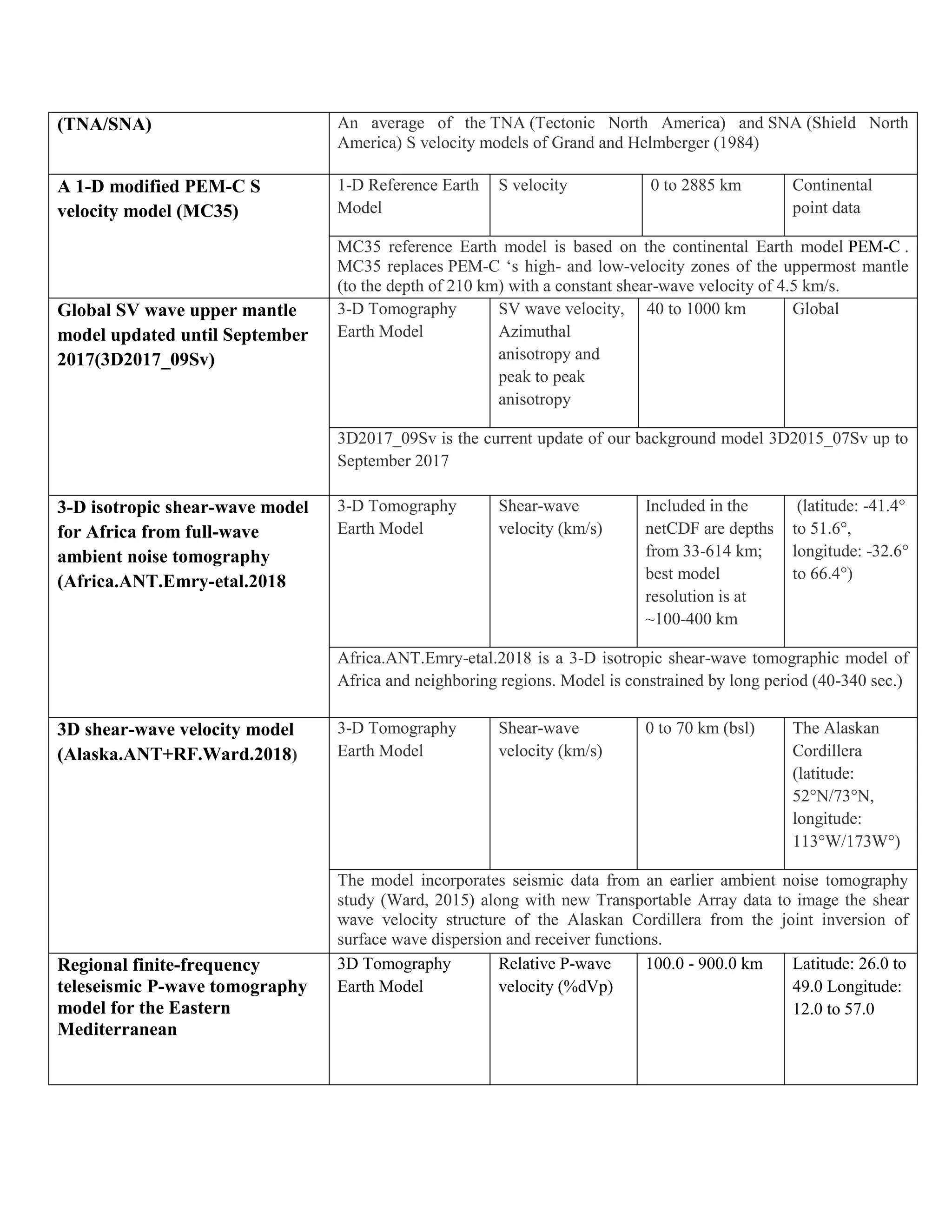 (TNA/SNA) An average of the TNA (Tectonic North America) and SNA (Shield North
America) S velocity models of Grand and Helmberger (1984)
A 1-D modified PEM-C S
velocity model (MC35)
1-D Reference Earth
Model
S velocity 0 to 2885 km Continental
point data
MC35 reference Earth model is based on the continental Earth model PEM-C .
MC35 replaces PEM-C ‘s high- and low-velocity zones of the uppermost mantle
(to the depth of 210 km) with a constant shear-wave velocity of 4.5 km/s.
Global SV wave upper mantle
model updated until September
2017(3D2017_09Sv)
3-D Tomography
Earth Model
SV wave velocity,
Azimuthal
anisotropy and
peak to peak
anisotropy
40 to 1000 km Global
3D2017_09Sv is the current update of our background model 3D2015_07Sv up to
September 2017
3-D isotropic shear-wave model
for Africa from full-wave
ambient noise tomography
(Africa.ANT.Emry-etal.2018
3-D Tomography
Earth Model
Shear-wave
velocity (km/s)
Included in the
netCDF are depths
from 33-614 km;
best model
resolution is at
~100-400 km
(latitude: -41.4°
to 51.6°,
longitude: -32.6°
to 66.4°)
Africa.ANT.Emry-etal.2018 is a 3-D isotropic shear-wave tomographic model of
Africa and neighboring regions. Model is constrained by long period (40-340 sec.)
3D shear-wave velocity model
(Alaska.ANT+RF.Ward.2018)
3-D Tomography
Earth Model
Shear-wave
velocity (km/s)
0 to 70 km (bsl) The Alaskan
Cordillera
(latitude:
52°N/73°N,
longitude:
113°W/173W°)
The model incorporates seismic data from an earlier ambient noise tomography
study (Ward, 2015) along with new Transportable Array data to image the shear
wave velocity structure of the Alaskan Cordillera from the joint inversion of
surface wave dispersion and receiver functions.
Regional finite-frequency
teleseismic P-wave tomography
model for the Eastern
Mediterranean
3D Tomography
Earth Model
Relative P-wave
velocity (%dVp)
100.0 - 900.0 km Latitude: 26.0 to
49.0 Longitude:
12.0 to 57.0
 