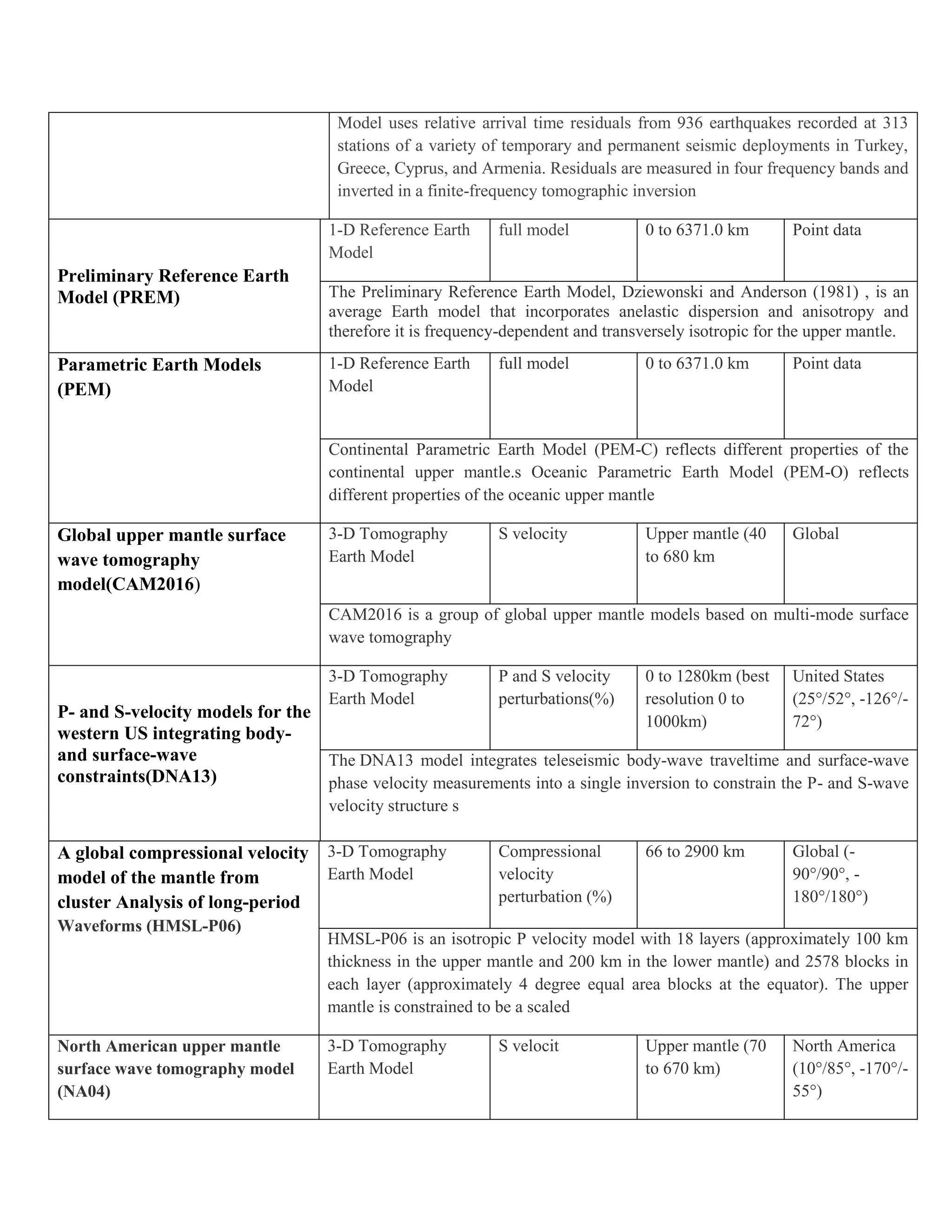 Model uses relative arrival time residuals from 936 earthquakes recorded at 313
stations of a variety of temporary and permanent seismic deployments in Turkey,
Greece, Cyprus, and Armenia. Residuals are measured in four frequency bands and
inverted in a finite-frequency tomographic inversion
Preliminary Reference Earth
Model (PREM)
1-D Reference Earth
Model
full model 0 to 6371.0 km Point data
The Preliminary Reference Earth Model, Dziewonski and Anderson (1981) , is an
average Earth model that incorporates anelastic dispersion and anisotropy and
therefore it is frequency-dependent and transversely isotropic for the upper mantle.
Parametric Earth Models
(PEM)
1-D Reference Earth
Model
full model 0 to 6371.0 km Point data
Continental Parametric Earth Model (PEM-C) reflects different properties of the
continental upper mantle.s Oceanic Parametric Earth Model (PEM-O) reflects
different properties of the oceanic upper mantle
Global upper mantle surface
wave tomography
model(CAM2016)
3-D Tomography
Earth Model
S velocity Upper mantle (40
to 680 km
Global
CAM2016 is a group of global upper mantle models based on multi-mode surface
wave tomography
P- and S-velocity models for the
western US integrating body-
and surface-wave
constraints(DNA13)
3-D Tomography
Earth Model
P and S velocity
perturbations(%)
0 to 1280km (best
resolution 0 to
1000km)
United States
(25°/52°, -126°/-
72°)
The DNA13 model integrates teleseismic body-wave traveltime and surface-wave
phase velocity measurements into a single inversion to constrain the P- and S-wave
velocity structure s
A global compressional velocity
model of the mantle from
cluster Analysis of long-period
Waveforms (HMSL-P06)
3-D Tomography
Earth Model
Compressional
velocity
perturbation (%)
66 to 2900 km Global (-
90°/90°, -
180°/180°)
HMSL-P06 is an isotropic P velocity model with 18 layers (approximately 100 km
thickness in the upper mantle and 200 km in the lower mantle) and 2578 blocks in
each layer (approximately 4 degree equal area blocks at the equator). The upper
mantle is constrained to be a scaled
North American upper mantle
surface wave tomography model
(NA04)
3-D Tomography
Earth Model
S velocit Upper mantle (70
to 670 km)
North America
(10°/85°, -170°/-
55°)
 