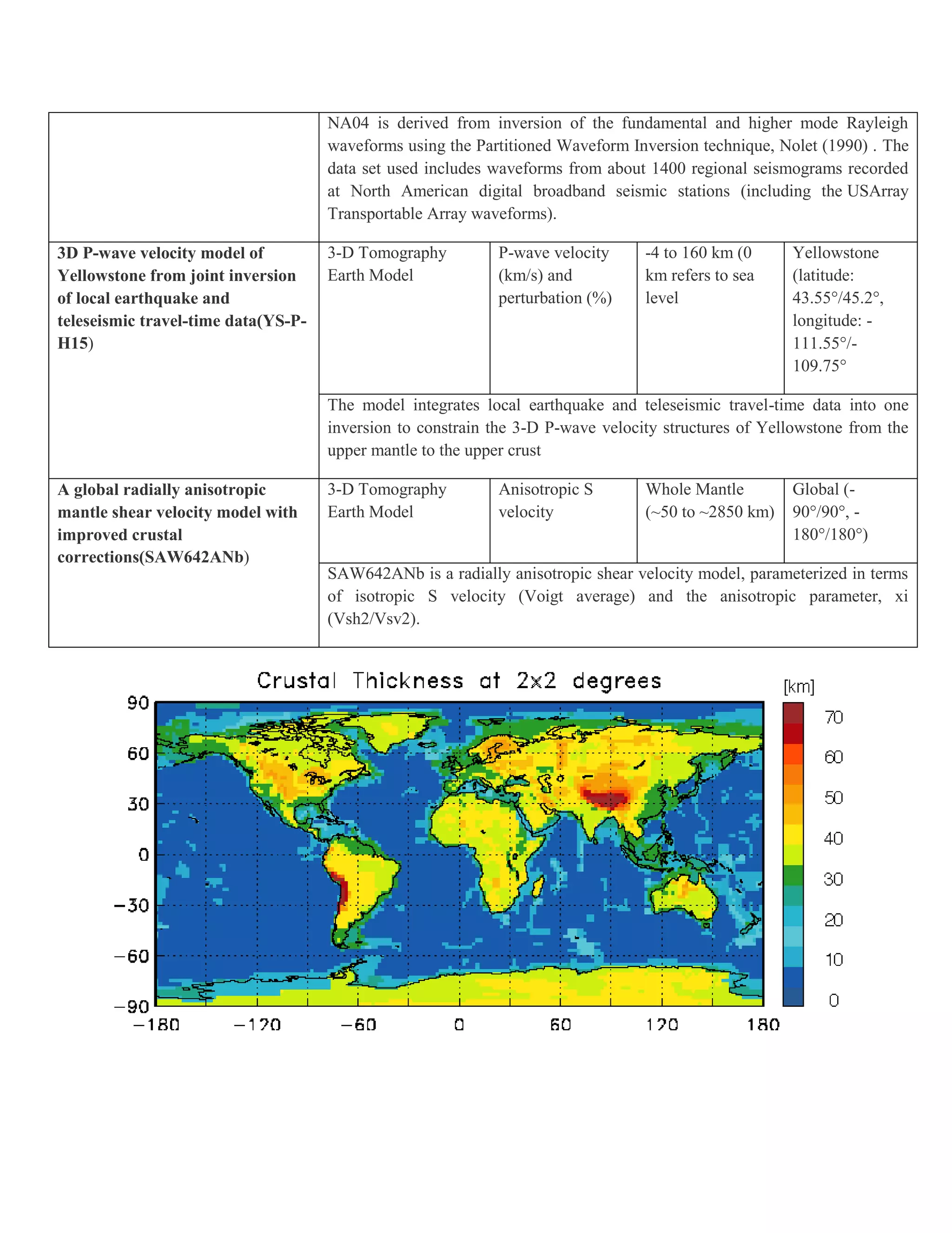 NA04 is derived from inversion of the fundamental and higher mode Rayleigh
waveforms using the Partitioned Waveform Inversion technique, Nolet (1990) . The
data set used includes waveforms from about 1400 regional seismograms recorded
at North American digital broadband seismic stations (including the USArray
Transportable Array waveforms).
3D P-wave velocity model of
Yellowstone from joint inversion
of local earthquake and
teleseismic travel-time data(YS-P-
H15)
3-D Tomography
Earth Model
P-wave velocity
(km/s) and
perturbation (%)
-4 to 160 km (0
km refers to sea
level
Yellowstone
(latitude:
43.55°/45.2°,
longitude: -
111.55°/-
109.75°
The model integrates local earthquake and teleseismic travel-time data into one
inversion to constrain the 3-D P-wave velocity structures of Yellowstone from the
upper mantle to the upper crust
A global radially anisotropic
mantle shear velocity model with
improved crustal
corrections(SAW642ANb)
3-D Tomography
Earth Model
Anisotropic S
velocity
Whole Mantle
(~50 to ~2850 km)
Global (-
90°/90°, -
180°/180°)
SAW642ANb is a radially anisotropic shear velocity model, parameterized in terms
of isotropic S velocity (Voigt average) and the anisotropic parameter, xi
(Vsh2/Vsv2).
 