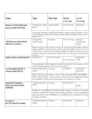 Name Type Sub Type Depth
Coverage
Areal
Coverage
Reference Earth Model also
known as REF (STW105)
1-D Reference Earth
Model
velocity model 0 to 6371.0 km Point data
Continental Parametric Earth Model (PEM-C) reflects different properties of the
continental upper mantle while Oceanic reflects different properties of the oceanic
upper mantle
1-D Reference Earth Model
(MEAN) or Ak135-f
1-D modified
IASP91 model
full model 0.0 - 6371.0 km spherical
average Earth
model
MEAN reference Earth model is based on the Earth model IASP91. MEAN
replaces IASP91’s mid-crustal discontinuity and Moho depth of 20 and 35 km to
18 and 30 km, respectively. It also replaces IASP91’s a high S-velocity zone of the
uppermost mantle (to the depth of 210 km) with a low S-velocity zone less than
4.5 km/s.
Iasp91 velocity model (Inactive) 1D Reference P and S velocities
0.0 - 6371.0 km
radial Earth
mode
A parameterised velocity model that has been constructed to be a summary of the
travel time characteristics of the main seismic phases.
A 1-D modified PEM-C S
velocity model (MC35)
1-D Reference Earth
Model
S velocity to 2885 km Continental
point data
MC35 reference Earth model is based on the continental Earth model PEM-C .
MC35 replaces PEM-C ‘s high- and low-velocity zones of the uppermost mantle
(to the depth of 210 km) with a constant shear-wave velocity of 4.5 km/s.
Smoothed Preliminary
Reference Earth Models
(SPREM)
1-D Reference Earth
Model
S velocity 40 to 680.0 km
Globa
PREM_Vsv and SPREM_Vsh reference Earth models are based on the global
reference model PREM with the discontinuities smoothed. For each propagation
path analyzed the crust of SPREM_Vsv or SPREM_Vsh is replaced by the path
averaged crust taken
Average of
the TNA and SNA models
1-D Reference Earth
Model
S velocity 0 to 2891 km Point data
 