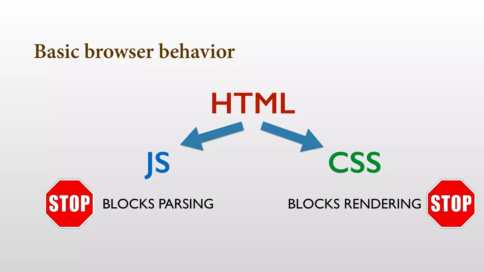 Basic browser behavior 
HTML 
JS CSS 
BLOCKS PARSING BLOCKS RENDERING 
 