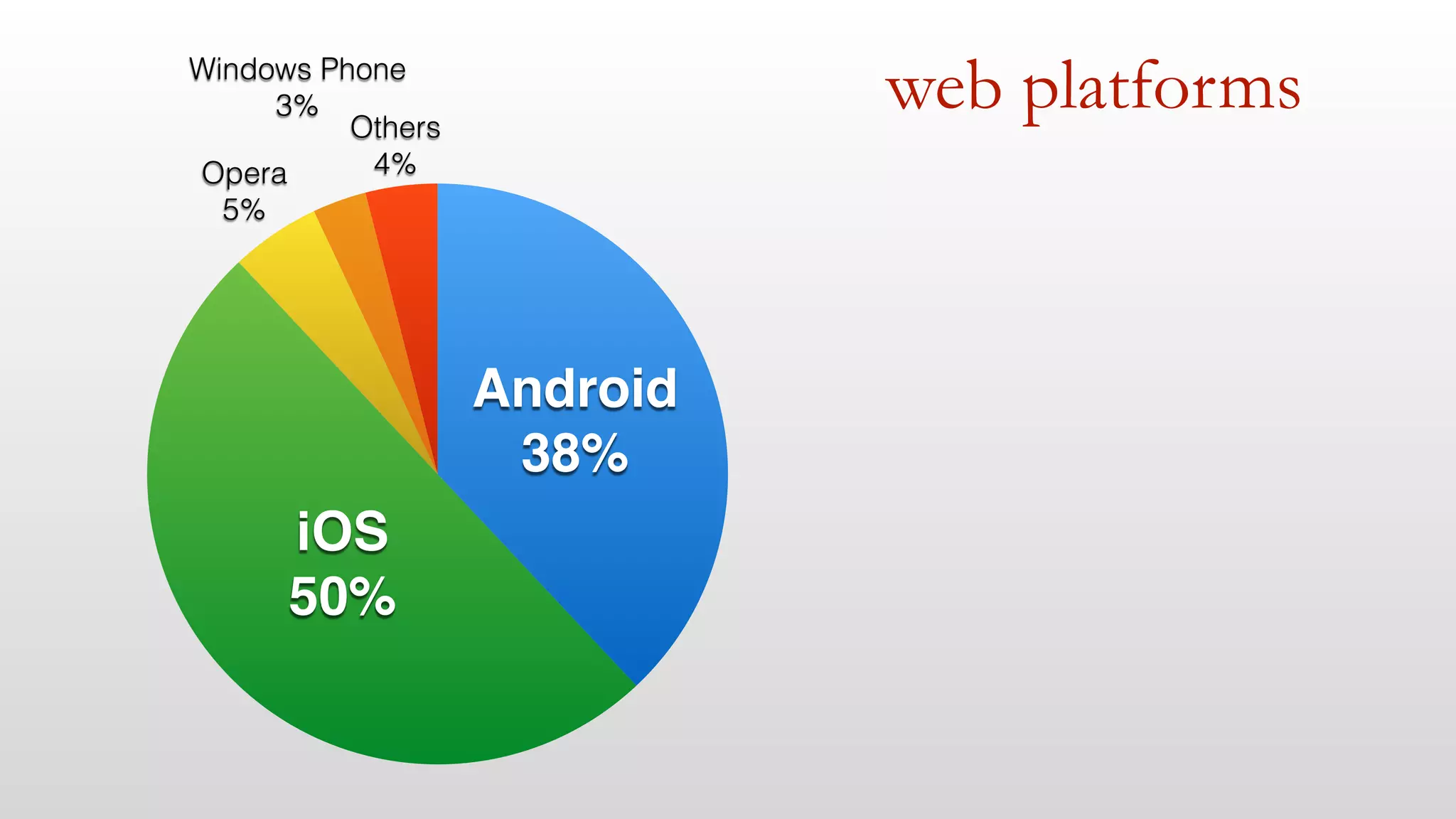 web platforms 
Windows Phone 
Others 
4% 
3% 
Opera 
5% 
iOS! 
50% 
Android! 
38% 
 