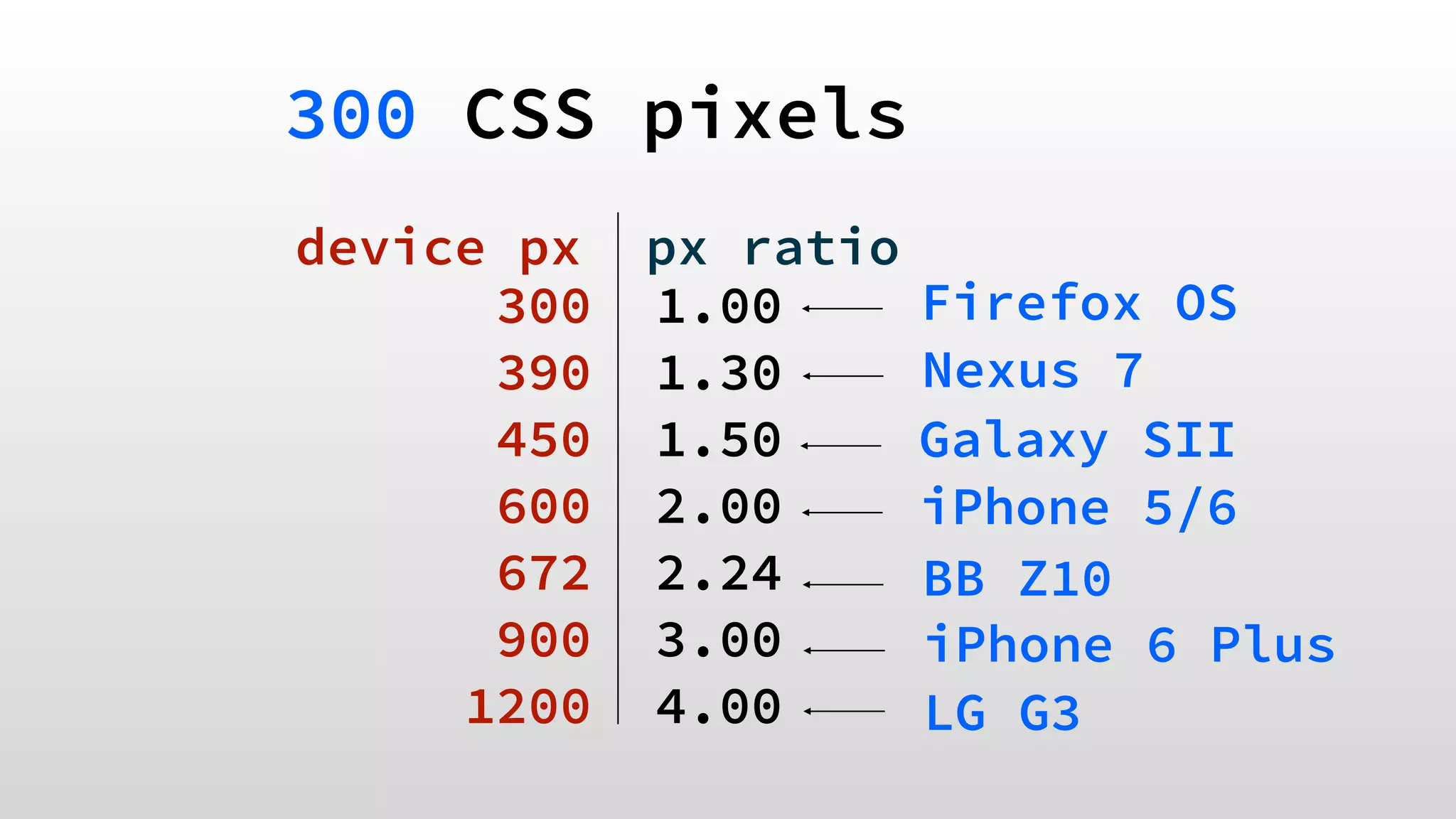 300 CSS pixels 
device px px ratio 
300 1.00 
390 1.30 
450 1.50 
600 2.00 
672 2.24 
900 3.00 
1200 4.00 
! 
Firefox OS 
Nexus 7 
Galaxy SII 
iPhone 5/6 
BB Z10 
iPhone 6 Plus 
LG G3 
 