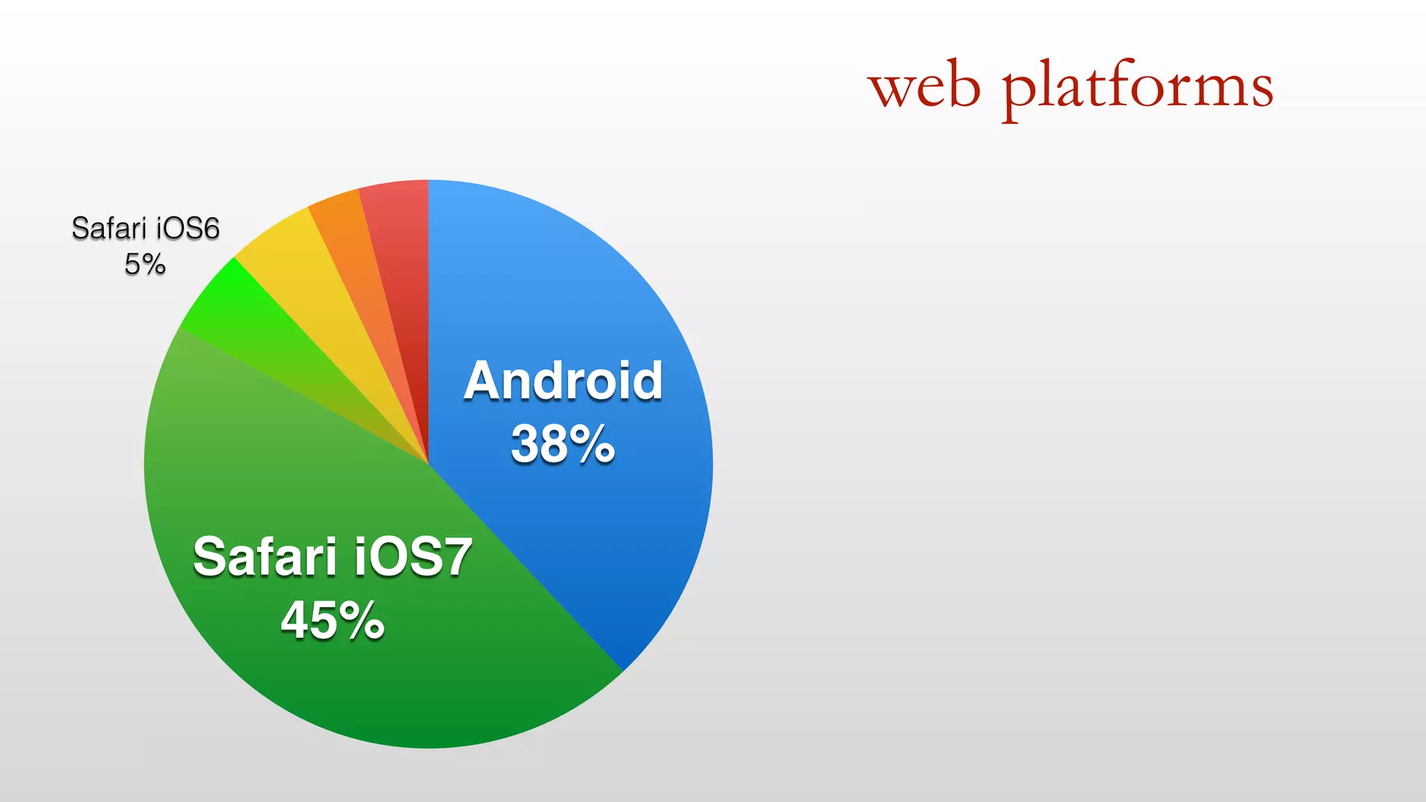 web platforms 
Safari iOS6 
5% 
Safari iOS7! 
45% 
Android! 
38% 
 