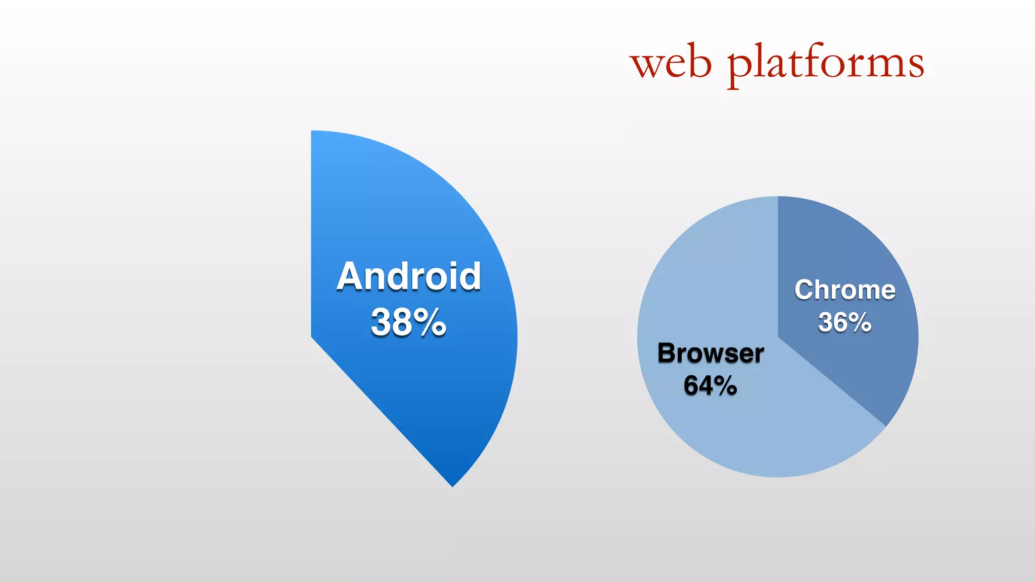 web platforms 
Android! 
38% 
Browser! 
64% 
Chrome! 
36% 
 