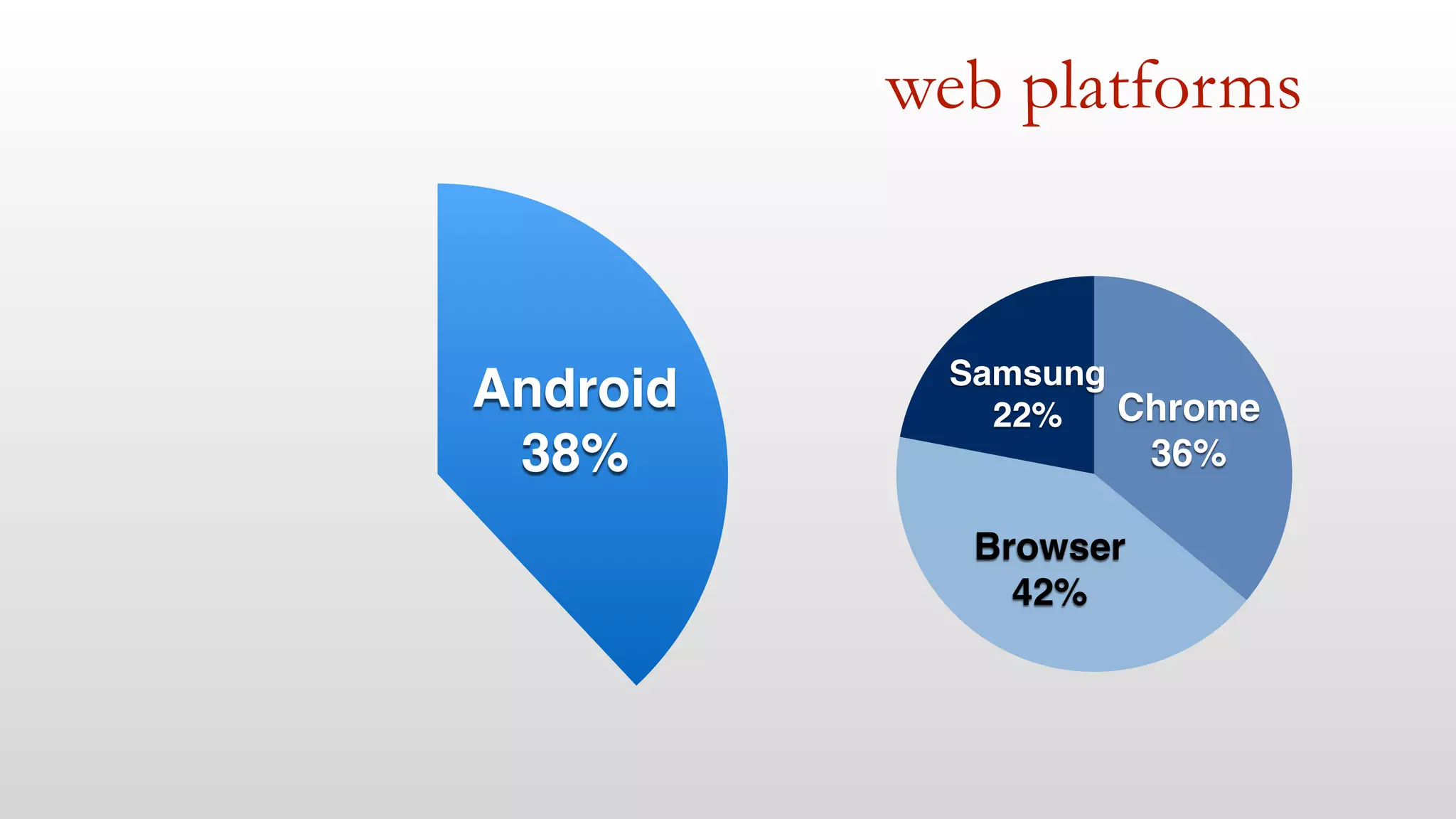 web platforms 
Android! 
38% 
Samsung! 
22% 
Browser! 
42% 
Chrome! 
36% 
 