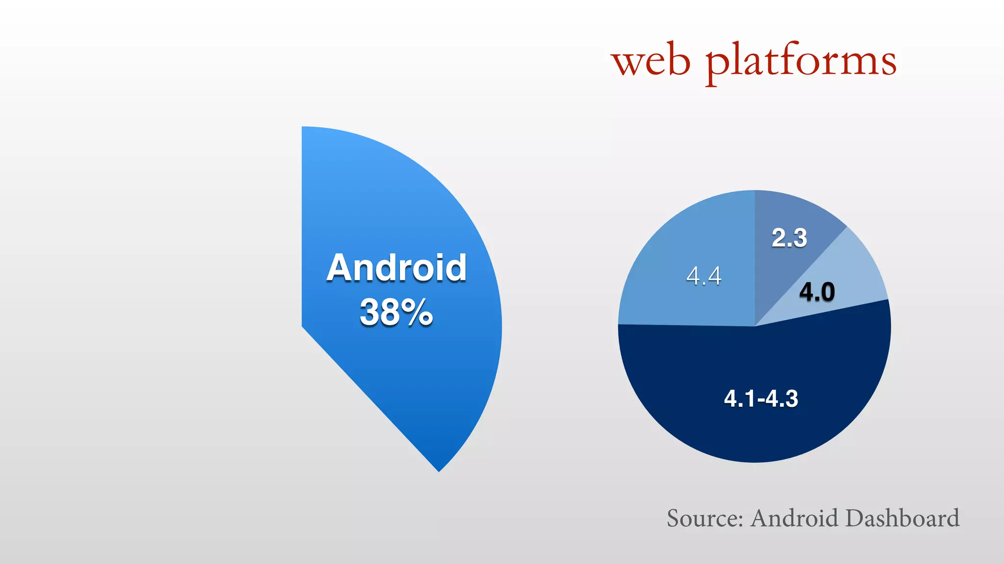 web platforms 
Android! 
38% 
4.4 
2.3 
4.1-4.3 
4.0 
Source: Android Dashboard 
 
