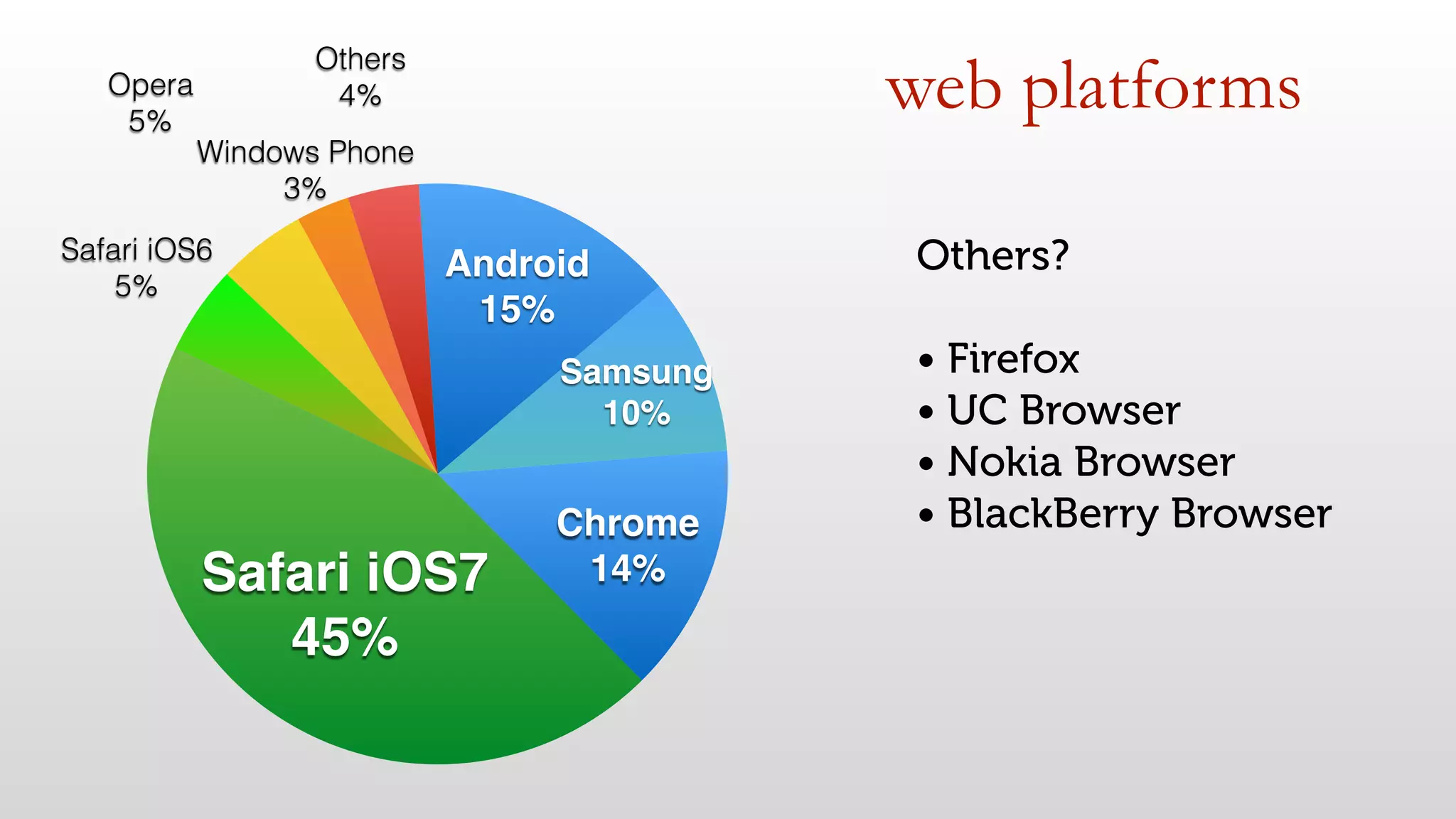 web platforms 
Samsung! 
10% 
Android! 
15% 
Others 
4% 
Windows Phone 
3% 
Opera 
5% 
Safari iOS6 
5% 
Safari iOS7! 
45% 
Chrome! 
14% 
Others? 
• Firefox 
• UC Browser 
• Nokia Browser 
• BlackBerry Browser 
 
