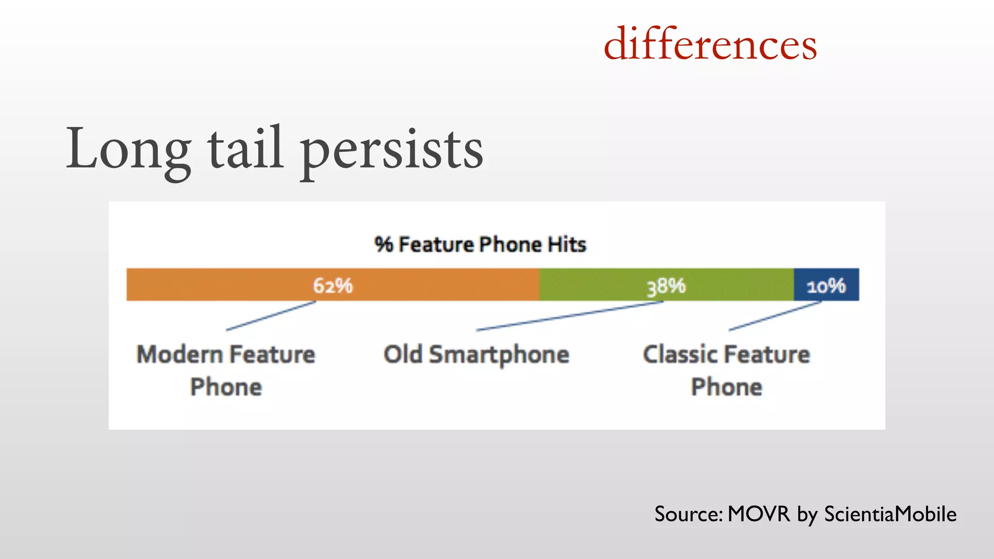 Long tail persists 
differences 
Source: MOVR by ScientiaMobile 
 