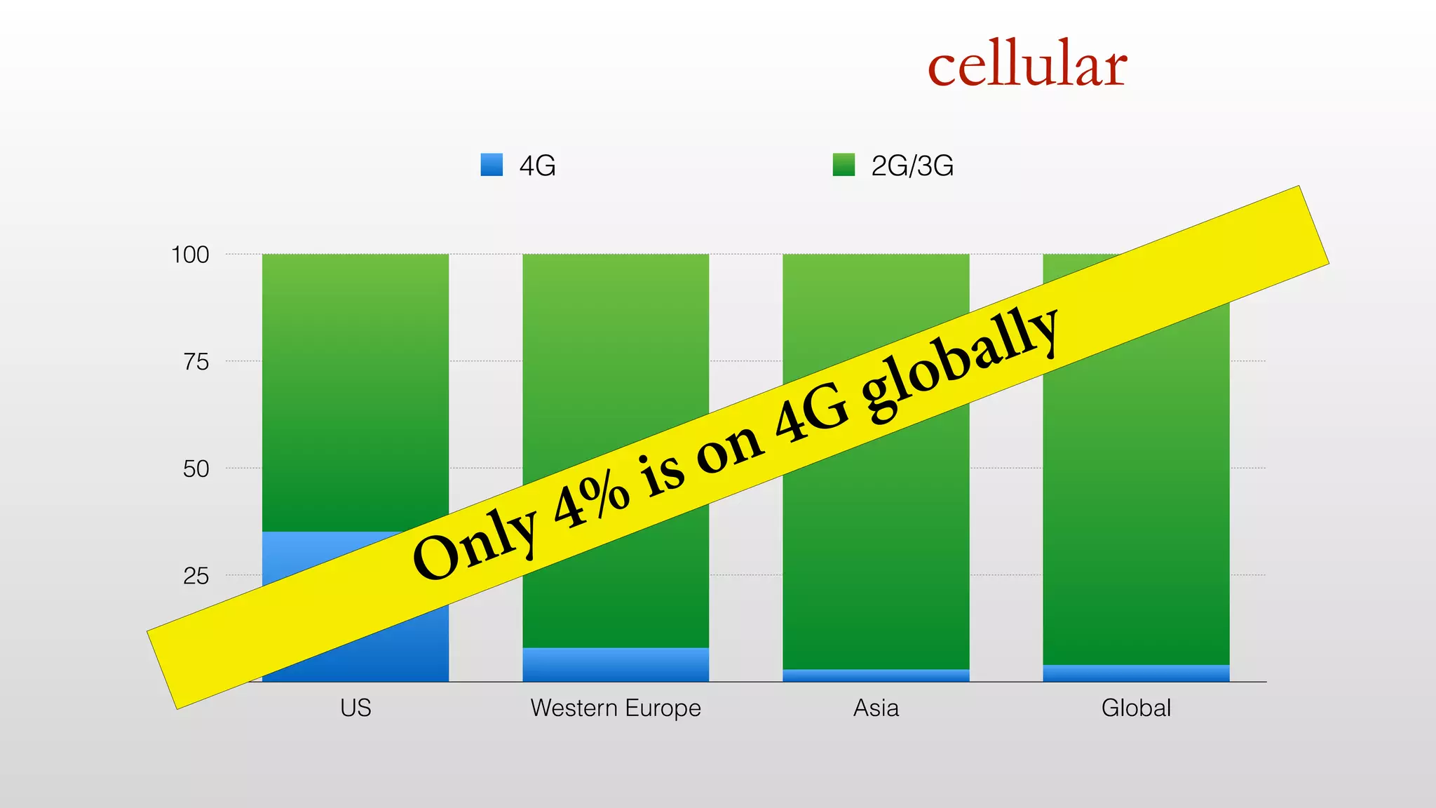 cellular 
100 
75 
50 
25 
0 
4G 2G/3G 
Only 4% is on 4G globally 
US Western Europe Asia Global 
 