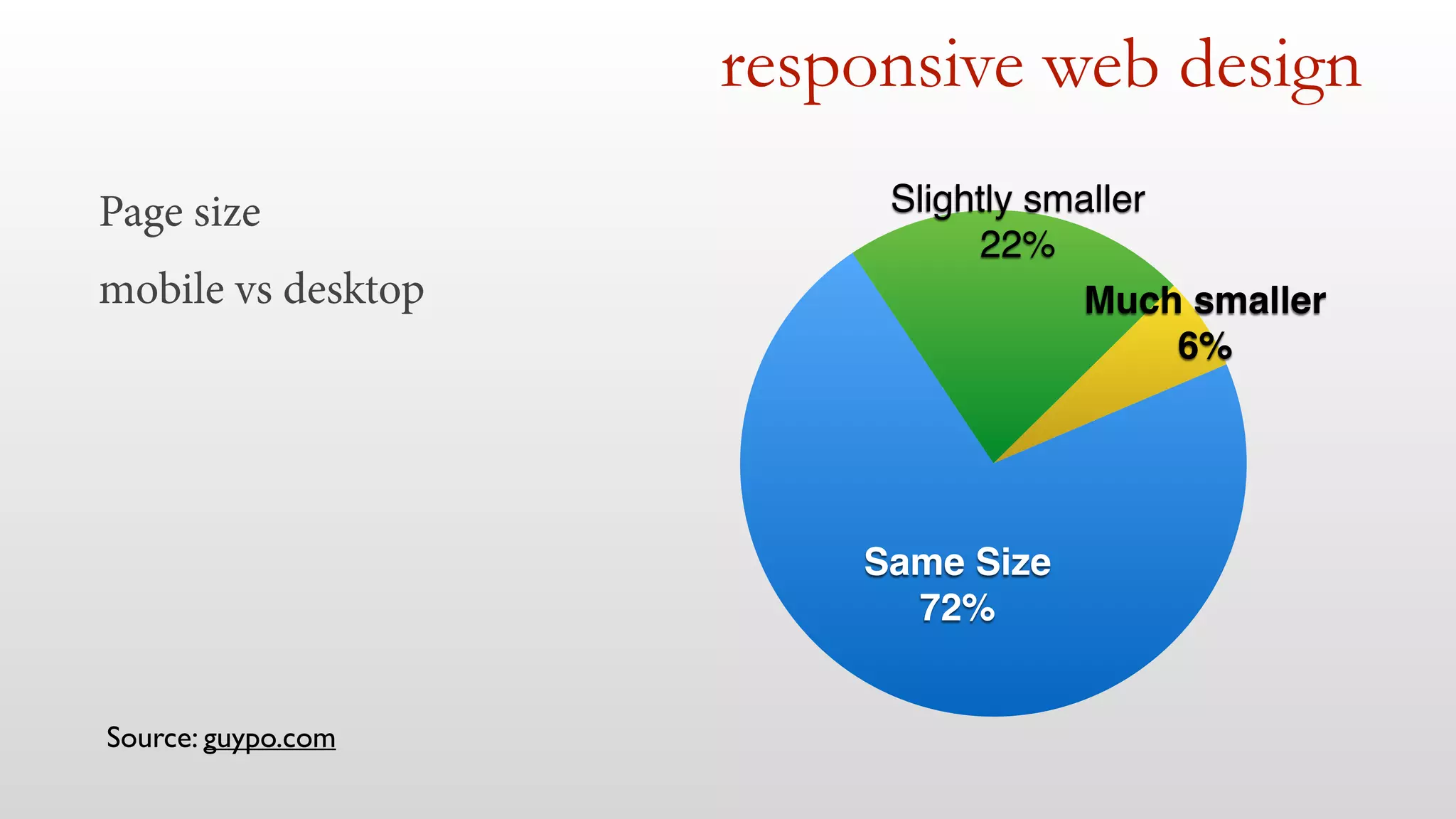 Page size 
mobile vs desktop 
responsive web design 
Much smaller! 
6% 
Slightly smaller! 
22% 
Same Size! 
72% 
Source: guypo.com 
 