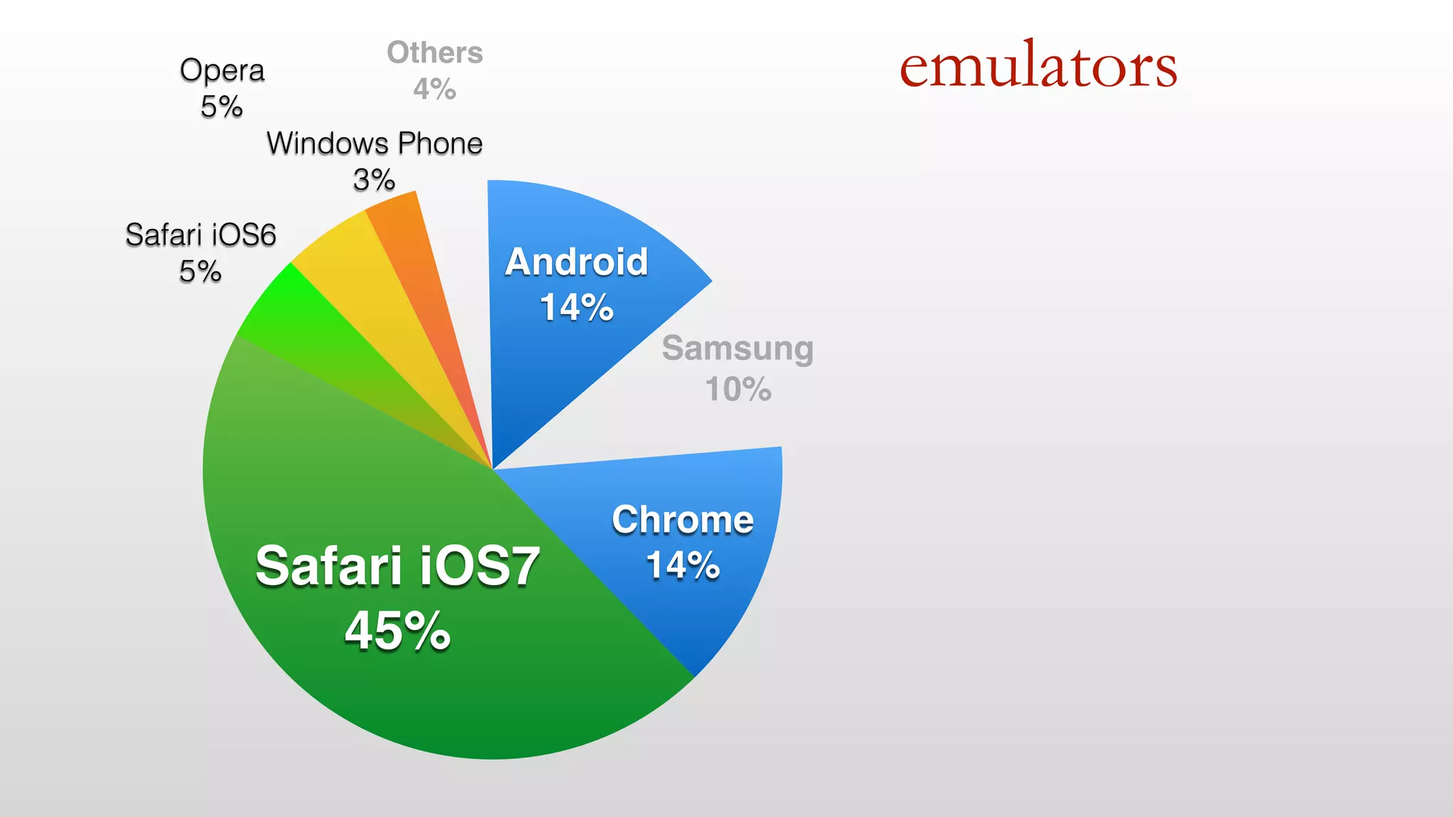 emulators 
Samsung! 
10% 
Android! 
14% 
Others! 
4% 
Windows Phone 
3% 
Opera 
5% 
Safari iOS6 
5% 
Safari iOS7! 
45% 
Chrome! 
14% 
 