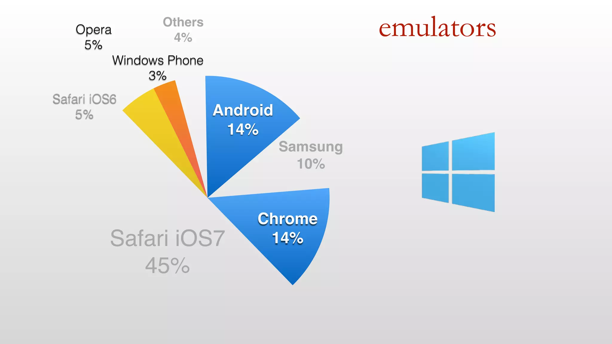 emulators 
Samsung! 
10% 
Android! 
14% 
Others! 
4% 
Windows Phone 
3% 
Opera 
5% 
Safari iOS6 
5% 
Safari iOS7! 
45% 
Chrome! 
14% 
 