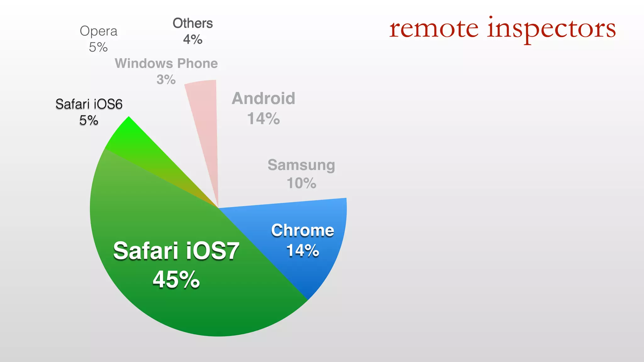 remote inspectors 
Android! 
14% 
Samsung! 
10% 
Others! 
4% 
Windows Phone! 
3% 
Opera 
5% 
Safari iOS6 
5% 
Safari iOS7! 
45% 
Chrome! 
14% 
 