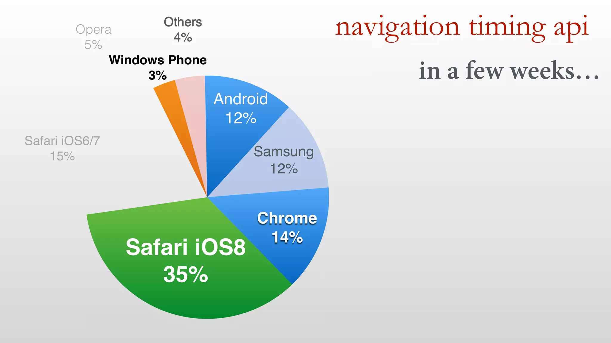 navigation timing api 
Android! 
12% 
Samsung! 
12% 
Others! 
4% 
Windows Phone! 
3% 
Opera 
5% 
Safari iOS6/7! 
15% 
Safari iOS8! 
35% 
Chrome! 
14% 
in a few weeks… 
 