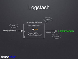 Logstash
/var/log/apache.log
GET /index.html
grok
{
"verb": "GET",
"path": "/index.html"
}
- w $numberOfWorkers
workers =>...