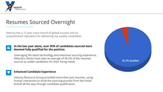Velocity has a 15 year track record of global success and an
unquestioned reputation for delivering top quality candidates.
In the last year alone, over 95% of candidates sourced were
deemed fully qualified for the position.
Leveraging the latest technology and extensive sourcing experience,
Velocity’s clients have seen an average of 95.2% of the resumes
sources as viable candidates for their hiring needs
Enhanced Candidate Experience
Velocity Resource Group provided more than just resumes, using
human interaction to drive the sourcing process from the initial
kickoff all the way through candidate qualification.
Resumes Sourced Overnight
 