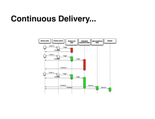 Continuous Delivery...
 