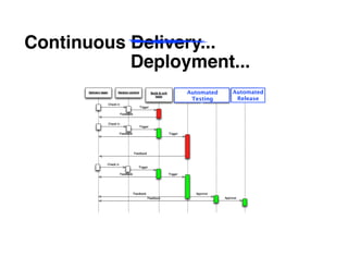 Continuous Delivery...
           Deployment...
                 Automated   Automated
                  Testing     Release
 