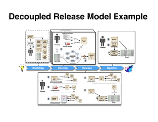 Decoupled Release Model Example
                                                                           Code, Conﬁg, Control
                                                                            Code, Conﬁg, Control
                                                                              Code, Conﬁg, Control

                                                                                                             "Check-
     Operations                                                                                                in"
                                                                                                               "Check-
      Rundeck
                                                                                                         1        in"
                                                                                                                   "Check-               Source
                                                                                                          1           in"                 Repo
                                                                                                                                           Source                                         1        Monitor
                       Rundeck       Chef
                                                                                                              1
                                                                                                             "Check-
                                                                                                               in"
                                                                                                               "Check-
                                                                                                                                             Source
                                                                                                                                            Repo
    "Auto-Deploy                                                                                                                              Repo
                       Instance    Instance            Develop                                                    in"
                                                                                                                   "Check-
      New App                                           Develop              Package Manifest
                                                                                                                      in"        "Check-                                                          Jobs &
    Infrastructure
                      CI Server
                                                          Develop              Package Manifest
                                                                                 Package Manifest
                                                                                                                                   out"
                                                                                                                                   "Check-
                                                                                                                                     out"
                                                                                                                                      "Check-
                                                                                                                                                                                          2       Adhoc
                  1   Instance     Source
                                    Repo
                                                          "Verify"
                                                                       2                                                                out"                                   Operate
                                                                                                                                                                                                Commands
                                                            "Verify"
                                                                        2
                                                                             2
                                                                                                         Watch
                                                                "Verify"                                 Code
                      Monitoring                                                                           Watch
                                                                                        Publish             Code
                      & Testing    Staging                                              Results                Watch
                                                                                                                Build                                                                             Rundeck
                                   Release                                                Publish              Code
                                                                                          ResultsContinuous       Build
                                    Repo                                                      Publish                                                    Release                                        Chef
                                                                                                 Deployment
                                                                                              ResultsContinuous       Build
                                                                                                                                                          Repo
                                                                                                                                                          Release
                                                                                                           Continuous
                                                                                                         Loop
                                                                                        Integration Deployment Unit                                                                             RightScale
                                                                                          Testing                       Tests             "Promote"         ARelease
                                                                                                                                                            Repo
                                    Prod                                                   Integration     Deployment Unit
                                                                                                            Loop
                                                                                                                                            "Promote"         Repo
                                                                                                                                                              A                                                              Prod
                                   Release                                                   Testing           Loop        Tests
                                    Repo
                                                       Dev Test
                                                                                                        Automatic
                                                                                               Integration
                                                                                                       Deployment
                                                                                                 Testing
                                                                                                                               Unit
                                                                                                                              Tests             3
                                                                                                                                               "Promote"        A
                      Dev Test                                                                             Automatic
                                                                                                          Deployment                             3
                                                        Dev Test
                                                          Dev Test
                                                                                                              Automatic
                                                                                                             Deployment                              3


                  Bootstrap                                           Develop                                                                   Release                                   Operate

                                                                                               Release
                                                                                                Repo                                                                                          Release
                                                                                                  A        Release                                                                             Repo
                                                                                                            Repo                                                                                 A

                                              1         Repo
                                                                                                              B
                                                                                                                                                  4          Promote            Prod
                                                                                                                                                                                                         Release
                                                                                                                                                                                                          Repo
                                                                                                                                                                                                            B
                                                        Audit                                                        Release
                                                                                                                                                               Job              Repo                               Release
                                                                                                                      Repo                                                                                          Repo
                                                                                                                        C                                                                                             C
                                                  "Determine what packages                                                                               "Promote release"
                                                  and versions are available"



                                              2                            "Check
                                                                             -in"
                                                                                               Souce
                                                                                               Repo
                                                                                                                  Hudson
                                                                                                                                                                                                     Prod
                                                                                                                                                                                                    Release
                                                                                                                                                                                                     Repo

                              Release
                                                    Package Manifest                                                                              5          Deploy
                                                                                                                                                              Job
                                                                                                                                                                                                 "yum install"

                                                                                                               Release
                                                                                    app code
                                                                                                                Repo
                                                                                                                  A
                                                                                                                           Release
                                                                                                                                                                             Rundeck
                                                                                    services                                Repo
                                              3        Validate
                                                       Release
                                                                                      OS                                      B
                                                                                                                                      Release
                                                                                                                                                                               Chef

                                                                                                                                       Repo                                  RightScale
                                                                                                                                         C
                                                  "Check for conﬂicts and
                                                                                 Sandbox
                                                                                                                                                                                                   Prod
                                                   run validation scripts"
 