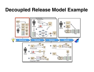 Decoupled Release Model Example
                                                                           Code, Conﬁg, Control
                                                                            Code, Conﬁg, Control
                                                                              Code, Conﬁg, Control

                                                                                                             "Check-
     Operations                                                                                                in"
                                                                                                               "Check-
      Rundeck
                                                                                                         1        in"
                                                                                                                   "Check-               Source
                                                                                                          1           in"                 Repo
                                                                                                                                           Source                                         1        Monitor
                       Rundeck       Chef
                                                                                                              1
                                                                                                             "Check-
                                                                                                               in"
                                                                                                               "Check-
                                                                                                                                             Source
                                                                                                                                            Repo
    "Auto-Deploy                                                                                                                              Repo
                       Instance    Instance            Develop                                                    in"
                                                                                                                   "Check-
      New App                                           Develop              Package Manifest
                                                                                                                      in"        "Check-                                                          Jobs &
    Infrastructure
                      CI Server
                                                          Develop              Package Manifest
                                                                                 Package Manifest
                                                                                                                                   out"
                                                                                                                                   "Check-
                                                                                                                                     out"
                                                                                                                                      "Check-
                                                                                                                                                                                          2       Adhoc
                  1   Instance     Source
                                    Repo
                                                          "Verify"
                                                                       2                                                                out"                                   Operate
                                                                                                                                                                                                Commands
                                                            "Verify"
                                                                        2
                                                                             2
                                                                                                         Watch
                                                                "Verify"                                 Code
                      Monitoring                                                                           Watch
                                                                                        Publish             Code
                      & Testing    Staging                                              Results                Watch
                                                                                                                Build                                                                             Rundeck
                                   Release                                                Publish              Code
                                                                                          ResultsContinuous       Build
                                    Repo                                                      Publish                                                    Release                                        Chef
                                                                                                 Deployment
                                                                                              ResultsContinuous       Build
                                                                                                                                                          Repo
                                                                                                                                                          Release
                                                                                                           Continuous
                                                                                                         Loop
                                                                                        Integration Deployment Unit                                                                             RightScale
                                                                                          Testing                       Tests             "Promote"         ARelease
                                                                                                                                                            Repo
                                    Prod                                                   Integration     Deployment Unit
                                                                                                            Loop
                                                                                                                                            "Promote"         Repo
                                                                                                                                                              A                                                              Prod
                                   Release                                                   Testing           Loop        Tests
                                    Repo
                                                       Dev Test
                                                                                                        Automatic
                                                                                               Integration
                                                                                                       Deployment
                                                                                                 Testing
                                                                                                                               Unit
                                                                                                                              Tests             3
                                                                                                                                               "Promote"        A
                      Dev Test                                                                             Automatic
                                                                                                          Deployment                             3
                                                        Dev Test
                                                          Dev Test
                                                                                                              Automatic
                                                                                                             Deployment                              3


                  Bootstrap                                           Develop                                                                   Release                                   Operate

                                                                                               Release
                                                                                                Repo                                                                                          Release
                                                                                                  A        Release                                                                             Repo
                                                                                                            Repo                                                                                 A

                                              1         Repo
                                                                                                              B
                                                                                                                                                  4          Promote            Prod
                                                                                                                                                                                                         Release
                                                                                                                                                                                                          Repo
                                                                                                                                                                                                            B
                                                        Audit                                                        Release
                                                                                                                                                               Job              Repo                               Release
                                                                                                                      Repo                                                                                          Repo
                                                                                                                        C                                                                                             C
                                                  "Determine what packages                                                                               "Promote release"
                                                  and versions are available"



                                              2                            "Check
                                                                             -in"
                                                                                               Souce
                                                                                               Repo
                                                                                                                  Hudson
                                                                                                                                                                                                     Prod
                                                                                                                                                                                                    Release
                                                                                                                                                                                                     Repo

                              Release
                                                    Package Manifest                                                                              5          Deploy
                                                                                                                                                              Job
                                                                                                                                                                                                 "yum install"

                                                                                                               Release
                                                                                    app code
                                                                                                                Repo
                                                                                                                  A
                                                                                                                           Release
                                                                                                                                                                             Rundeck
                                                                                    services                                Repo
                                              3        Validate
                                                       Release
                                                                                      OS                                      B
                                                                                                                                      Release
                                                                                                                                                                               Chef

                                                                                                                                       Repo                                  RightScale
                                                                                                                                         C
                                                  "Check for conﬂicts and
                                                                                 Sandbox
                                                                                                                                                                                                   Prod
                                                   run validation scripts"
 