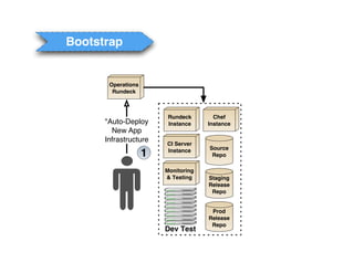 Bootstrap


       Operations
        Rundeck



                         Rundeck       Chef
      "Auto-Deploy       Instance    Instance
        New App
      Infrastructure
                        CI Server
                                     Source
                    1   Instance
                                      Repo

                        Monitoring
                        & Testing    Staging
                                     Release
                                      Repo


                                      Prod
                                     Release
                                      Repo
                        Dev Test
 