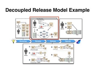 Decoupled Release Model Example
                                                                           Code, Conﬁg, Control
                                                                            Code, Conﬁg, Control
                                                                              Code, Conﬁg, Control

                                                                                                             "Check-
     Operations                                                                                                in"
                                                                                                               "Check-
      Rundeck
                                                                                                         1        in"
                                                                                                                   "Check-               Source
                                                                                                          1           in"                 Repo
                                                                                                                                           Source                                         1        Monitor
                       Rundeck       Chef
                                                                                                              1
                                                                                                             "Check-
                                                                                                               in"
                                                                                                               "Check-
                                                                                                                                             Source
                                                                                                                                            Repo
    "Auto-Deploy                                                                                                                              Repo
                       Instance    Instance            Develop                                                    in"
                                                                                                                   "Check-
      New App                                           Develop              Package Manifest
                                                                                                                      in"        "Check-                                                          Jobs &
    Infrastructure
                      CI Server
                                                          Develop              Package Manifest
                                                                                 Package Manifest
                                                                                                                                   out"
                                                                                                                                   "Check-
                                                                                                                                     out"
                                                                                                                                      "Check-
                                                                                                                                                                                          2       Adhoc
                  1   Instance     Source
                                    Repo
                                                          "Verify"
                                                                       2                                                                out"                                   Operate
                                                                                                                                                                                                Commands
                                                            "Verify"
                                                                        2
                                                                             2
                                                                                                         Watch
                                                                "Verify"                                 Code
                      Monitoring                                                                           Watch
                                                                                        Publish             Code
                      & Testing    Staging                                              Results                Watch
                                                                                                                Build                                                                             Rundeck
                                   Release                                                Publish              Code
                                                                                          ResultsContinuous       Build
                                    Repo                                                      Publish                                                    Release                                        Chef
                                                                                                 Deployment
                                                                                              ResultsContinuous       Build
                                                                                                                                                          Repo
                                                                                                                                                          Release
                                                                                                           Continuous
                                                                                                         Loop
                                                                                        Integration Deployment Unit                                                                             RightScale
                                                                                          Testing                       Tests             "Promote"         ARelease
                                                                                                                                                            Repo
                                    Prod                                                   Integration     Deployment Unit
                                                                                                            Loop
                                                                                                                                            "Promote"         Repo
                                                                                                                                                              A                                                              Prod
                                   Release                                                   Testing           Loop        Tests
                                    Repo
                                                       Dev Test
                                                                                                        Automatic
                                                                                               Integration
                                                                                                       Deployment
                                                                                                 Testing
                                                                                                                               Unit
                                                                                                                              Tests             3
                                                                                                                                               "Promote"        A
                      Dev Test                                                                             Automatic
                                                                                                          Deployment                             3
                                                        Dev Test
                                                          Dev Test
                                                                                                              Automatic
                                                                                                             Deployment                              3


                  Bootstrap                                           Develop                                                                   Release                                   Operate

                                                                                               Release
                                                                                                Repo                                                                                          Release
                                                                                                  A        Release                                                                             Repo
                                                                                                            Repo                                                                                 A

                                              1         Repo
                                                                                                              B
                                                                                                                                                  4          Promote            Prod
                                                                                                                                                                                                         Release
                                                                                                                                                                                                          Repo
                                                                                                                                                                                                            B
                                                        Audit                                                        Release
                                                                                                                                                               Job              Repo                               Release
                                                                                                                      Repo                                                                                          Repo
                                                                                                                        C                                                                                             C
                                                  "Determine what packages                                                                               "Promote release"
                                                  and versions are available"



                                              2                            "Check
                                                                             -in"
                                                                                               Souce
                                                                                               Repo
                                                                                                                  Hudson
                                                                                                                                                                                                     Prod
                                                                                                                                                                                                    Release
                                                                                                                                                                                                     Repo

                              Release
                                                    Package Manifest                                                                              5          Deploy
                                                                                                                                                              Job
                                                                                                                                                                                                 "yum install"

                                                                                                               Release
                                                                                    app code
                                                                                                                Repo
                                                                                                                  A
                                                                                                                           Release
                                                                                                                                                                             Rundeck
                                                                                    services                                Repo
                                              3        Validate
                                                       Release
                                                                                      OS                                      B
                                                                                                                                      Release
                                                                                                                                                                               Chef

                                                                                                                                       Repo                                  RightScale
                                                                                                                                         C
                                                  "Check for conﬂicts and
                                                                                 Sandbox
                                                                                                                                                                                                   Prod
                                                   run validation scripts"
 