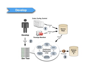 Develop

                   Code, Conﬁg, Control



                                           "Check-
                                             in"
                                      1                           Source
                                                                   Repo
                                           "Check-
                                             in"
   Develop
                    Package Manifest                         "Check-
                                                               out"

    "Verify"
               2
                                       Watch
                                       Code
                          Publish
                          Results                    Build
                                      Continuous
                                                                              Release
                                      Deployment
                                                                               Repo
                          Integration    Loop         Unit
                           Testing                   Tests        "Promote"      A


   Dev Test
                                      Automatic
                                     Deployment                        3
 