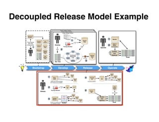 Decoupled Release Model Example
                                                                           Code, Conﬁg, Control
                                                                            Code, Conﬁg, Control
                                                                              Code, Conﬁg, Control

                                                                                                             "Check-
     Operations                                                                                                in"
                                                                                                               "Check-
      Rundeck
                                                                                                         1        in"
                                                                                                                   "Check-               Source
                                                                                                          1           in"                 Repo
                                                                                                                                           Source                                         1        Monitor
                       Rundeck       Chef
                                                                                                              1
                                                                                                             "Check-
                                                                                                               in"
                                                                                                               "Check-
                                                                                                                                             Source
                                                                                                                                            Repo
    "Auto-Deploy                                                                                                                              Repo
                       Instance    Instance            Develop                                                    in"
                                                                                                                   "Check-
      New App                                           Develop              Package Manifest
                                                                                                                      in"        "Check-                                                          Jobs &
    Infrastructure
                      CI Server
                                                          Develop              Package Manifest
                                                                                 Package Manifest
                                                                                                                                   out"
                                                                                                                                   "Check-
                                                                                                                                     out"
                                                                                                                                      "Check-
                                                                                                                                                                                          2       Adhoc
                  1   Instance     Source
                                    Repo
                                                          "Verify"
                                                                       2                                                                out"                                   Operate
                                                                                                                                                                                                Commands
                                                            "Verify"
                                                                        2
                                                                             2
                                                                                                         Watch
                                                                "Verify"                                 Code
                      Monitoring                                                                           Watch
                                                                                        Publish             Code
                      & Testing    Staging                                              Results                Watch
                                                                                                                Build                                                                             Rundeck
                                   Release                                                Publish              Code
                                                                                          ResultsContinuous       Build
                                    Repo                                                      Publish                                                    Release                                        Chef
                                                                                                 Deployment
                                                                                              ResultsContinuous       Build
                                                                                                                                                          Repo
                                                                                                                                                          Release
                                                                                                           Continuous
                                                                                                         Loop
                                                                                        Integration Deployment Unit                                                                             RightScale
                                                                                          Testing                       Tests             "Promote"         ARelease
                                                                                                                                                            Repo
                                    Prod                                                   Integration     Deployment Unit
                                                                                                            Loop
                                                                                                                                            "Promote"         Repo
                                                                                                                                                              A                                                              Prod
                                   Release                                                   Testing           Loop        Tests
                                    Repo
                                                       Dev Test
                                                                                                        Automatic
                                                                                               Integration
                                                                                                       Deployment
                                                                                                 Testing
                                                                                                                               Unit
                                                                                                                              Tests             3
                                                                                                                                               "Promote"        A
                      Dev Test                                                                             Automatic
                                                                                                          Deployment                             3
                                                        Dev Test
                                                          Dev Test
                                                                                                              Automatic
                                                                                                             Deployment                              3


                  Bootstrap                                           Develop                                                                   Release                                   Operate

                                                                                               Release
                                                                                                Repo                                                                                          Release
                                                                                                  A        Release                                                                             Repo
                                                                                                            Repo                                                                                 A

                                              1         Repo
                                                                                                              B
                                                                                                                                                  4          Promote            Prod
                                                                                                                                                                                                         Release
                                                                                                                                                                                                          Repo
                                                                                                                                                                                                            B
                                                        Audit                                                        Release
                                                                                                                                                               Job              Repo                               Release
                                                                                                                      Repo                                                                                          Repo
                                                                                                                        C                                                                                             C
                                                  "Determine what packages                                                                               "Promote release"
                                                  and versions are available"



                                              2                            "Check
                                                                             -in"
                                                                                               Souce
                                                                                               Repo
                                                                                                                  Hudson
                                                                                                                                                                                                     Prod
                                                                                                                                                                                                    Release
                                                                                                                                                                                                     Repo

                              Release
                                                    Package Manifest                                                                              5          Deploy
                                                                                                                                                              Job
                                                                                                                                                                                                 "yum install"

                                                                                                               Release
                                                                                    app code
                                                                                                                Repo
                                                                                                                  A
                                                                                                                           Release
                                                                                                                                                                             Rundeck
                                                                                    services                                Repo
                                              3        Validate
                                                       Release
                                                                                      OS                                      B
                                                                                                                                      Release
                                                                                                                                                                               Chef

                                                                                                                                       Repo                                  RightScale
                                                                                                                                         C
                                                  "Check for conﬂicts and
                                                                                 Sandbox
                                                                                                                                                                                                   Prod
                                                   run validation scripts"
 