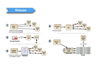 Release


                                                    Release
                                                     Repo                                                                             Release
                                                       A      Release                                                                  Repo
                                                               Repo                                                                      A

       1         Repo
                                                                 B
                                                                                                 4       Promote            Prod
                                                                                                                                                Release
                                                                                                                                                 Repo
                                                                                                                                                   B
                 Audit                                                  Release
                                                                                                           Job              Repo                          Release
                                                                         Repo                                                                              Repo
                                                                           C                                                                                 C
           "Determine what packages                                                                  "Promote release"
           and versions are available"



       2                        "Check
                                  -in"
                                                    Souce
                                                    Repo
                                                                   Hudson
                                                                                                                                             Prod
                                                                                                                                            Release
                                                                                                                                             Repo

ease
             Package Manifest                                                                    5       Deploy
                                                                                                          Job
                                                                                                                                         "yum install"

                                                                 Release
                                         app code
                                                                  Repo
                                                                    A
                                                                             Release
                                                                                                                         Rundeck
                                         services                             Repo
       3        Validate
                Release
                                           OS                                   B
                                                                                       Release
                                                                                                                           Chef

                                                                                        Repo                             RightScale
                                                                                          C
           "Check for conﬂicts and
                                      Sandbox
                                                                                                                                           Prod
            run validation scripts"
 