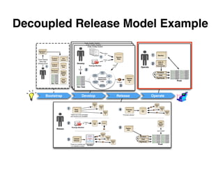 Decoupled Release Model Example
                                                                           Code, Conﬁg, Control
                                                                            Code, Conﬁg, Control
                                                                              Code, Conﬁg, Control

                                                                                                             "Check-
     Operations                                                                                                in"
                                                                                                               "Check-
      Rundeck
                                                                                                         1        in"
                                                                                                                   "Check-               Source
                                                                                                          1           in"                 Repo
                                                                                                                                           Source                                         1        Monitor
                       Rundeck       Chef
                                                                                                              1
                                                                                                             "Check-
                                                                                                               in"
                                                                                                               "Check-
                                                                                                                                             Source
                                                                                                                                            Repo
    "Auto-Deploy                                                                                                                              Repo
                       Instance    Instance            Develop                                                    in"
                                                                                                                   "Check-
      New App                                           Develop              Package Manifest
                                                                                                                      in"        "Check-                                                          Jobs &
    Infrastructure
                      CI Server
                                                          Develop              Package Manifest
                                                                                 Package Manifest
                                                                                                                                   out"
                                                                                                                                   "Check-
                                                                                                                                     out"
                                                                                                                                      "Check-
                                                                                                                                                                                          2       Adhoc
                  1   Instance     Source
                                    Repo
                                                          "Verify"
                                                                       2                                                                out"                                   Operate
                                                                                                                                                                                                Commands
                                                            "Verify"
                                                                        2
                                                                             2
                                                                                                         Watch
                                                                "Verify"                                 Code
                      Monitoring                                                                           Watch
                                                                                        Publish             Code
                      & Testing    Staging                                              Results                Watch
                                                                                                                Build                                                                             Rundeck
                                   Release                                                Publish              Code
                                                                                          ResultsContinuous       Build
                                    Repo                                                      Publish                                                    Release                                        Chef
                                                                                                 Deployment
                                                                                              ResultsContinuous       Build
                                                                                                                                                          Repo
                                                                                                                                                          Release
                                                                                                           Continuous
                                                                                                         Loop
                                                                                        Integration Deployment Unit                                                                             RightScale
                                                                                          Testing                       Tests             "Promote"         ARelease
                                                                                                                                                            Repo
                                    Prod                                                   Integration     Deployment Unit
                                                                                                            Loop
                                                                                                                                            "Promote"         Repo
                                                                                                                                                              A                                                              Prod
                                   Release                                                   Testing           Loop        Tests
                                    Repo
                                                       Dev Test
                                                                                                        Automatic
                                                                                               Integration
                                                                                                       Deployment
                                                                                                 Testing
                                                                                                                               Unit
                                                                                                                              Tests             3
                                                                                                                                               "Promote"        A
                      Dev Test                                                                             Automatic
                                                                                                          Deployment                             3
                                                        Dev Test
                                                          Dev Test
                                                                                                              Automatic
                                                                                                             Deployment                              3


                  Bootstrap                                           Develop                                                                   Release                                   Operate

                                                                                               Release
                                                                                                Repo                                                                                          Release
                                                                                                  A        Release                                                                             Repo
                                                                                                            Repo                                                                                 A

                                              1         Repo
                                                                                                              B
                                                                                                                                                  4          Promote            Prod
                                                                                                                                                                                                         Release
                                                                                                                                                                                                          Repo
                                                                                                                                                                                                            B
                                                        Audit                                                        Release
                                                                                                                                                               Job              Repo                               Release
                                                                                                                      Repo                                                                                          Repo
                                                                                                                        C                                                                                             C
                                                  "Determine what packages                                                                               "Promote release"
                                                  and versions are available"



                                              2                            "Check
                                                                             -in"
                                                                                               Souce
                                                                                               Repo
                                                                                                                  Hudson
                                                                                                                                                                                                     Prod
                                                                                                                                                                                                    Release
                                                                                                                                                                                                     Repo

                              Release
                                                    Package Manifest                                                                              5          Deploy
                                                                                                                                                              Job
                                                                                                                                                                                                 "yum install"

                                                                                                               Release
                                                                                    app code
                                                                                                                Repo
                                                                                                                  A
                                                                                                                           Release
                                                                                                                                                                             Rundeck
                                                                                    services                                Repo
                                              3        Validate
                                                       Release
                                                                                      OS                                      B
                                                                                                                                      Release
                                                                                                                                                                               Chef

                                                                                                                                       Repo                                  RightScale
                                                                                                                                         C
                                                  "Check for conﬂicts and
                                                                                 Sandbox
                                                                                                                                                                                                   Prod
                                                   run validation scripts"
 