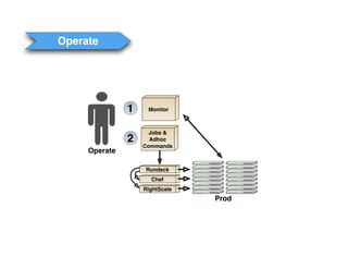 Operate




               1    Monitor



                     Jobs &
               2     Adhoc
                   Commands
     Operate

                   Rundeck
                     Chef
                   RightScale
                                Prod
 
