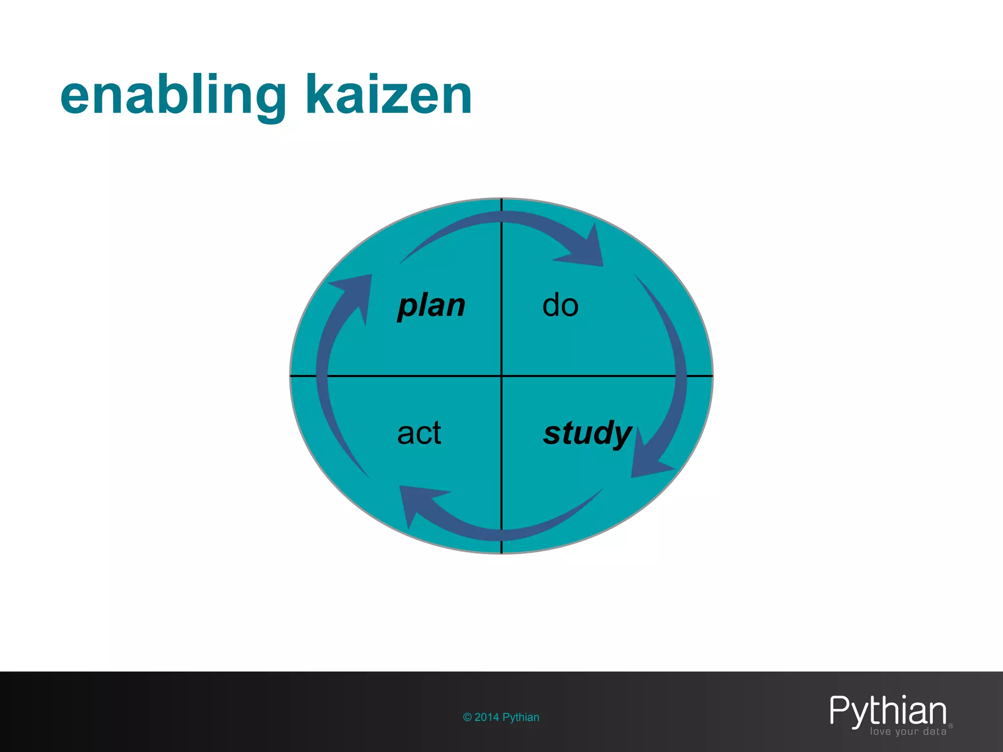 enabling kaizen
© 2014 Pythian
plan do
act study
 